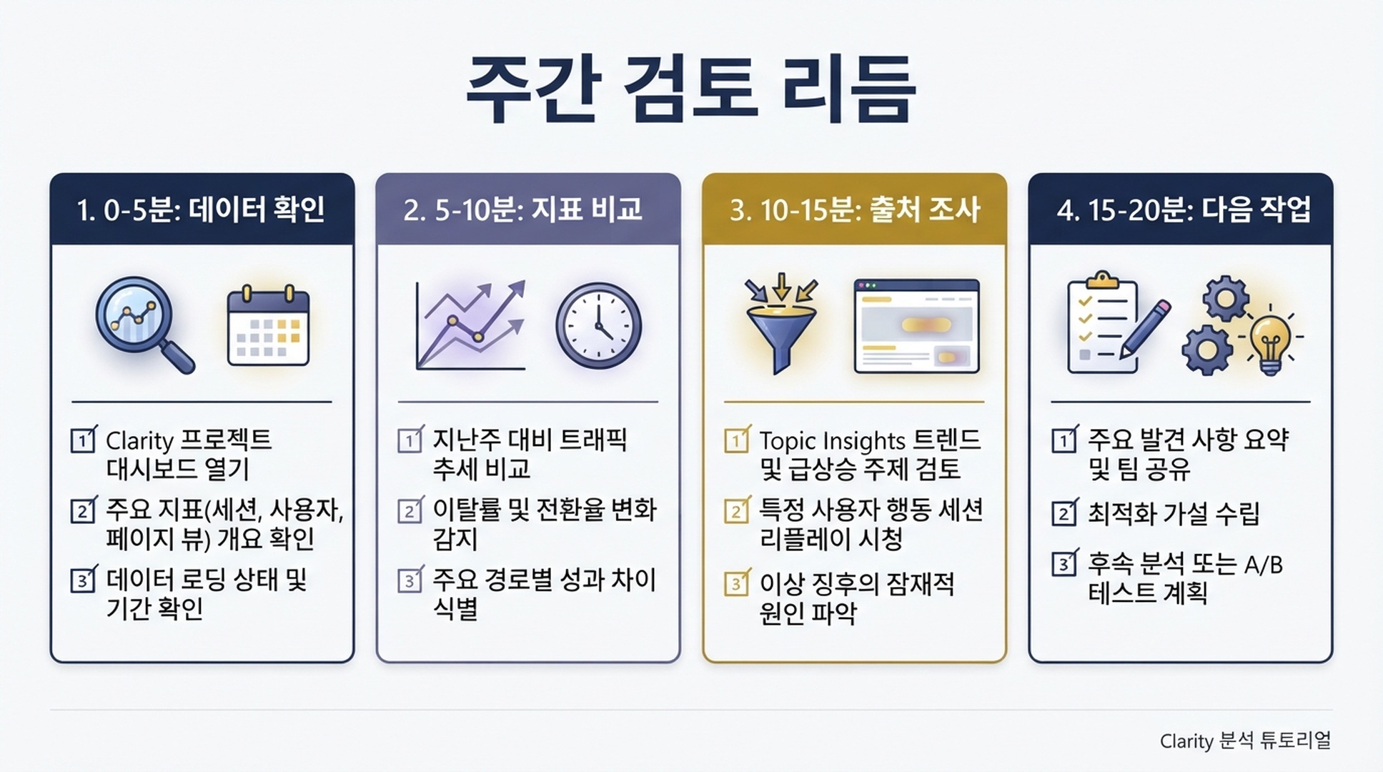 Topic Insights 주간 검토를 20분 안에 진행하는 방법을 보여주는 인포그래픽.