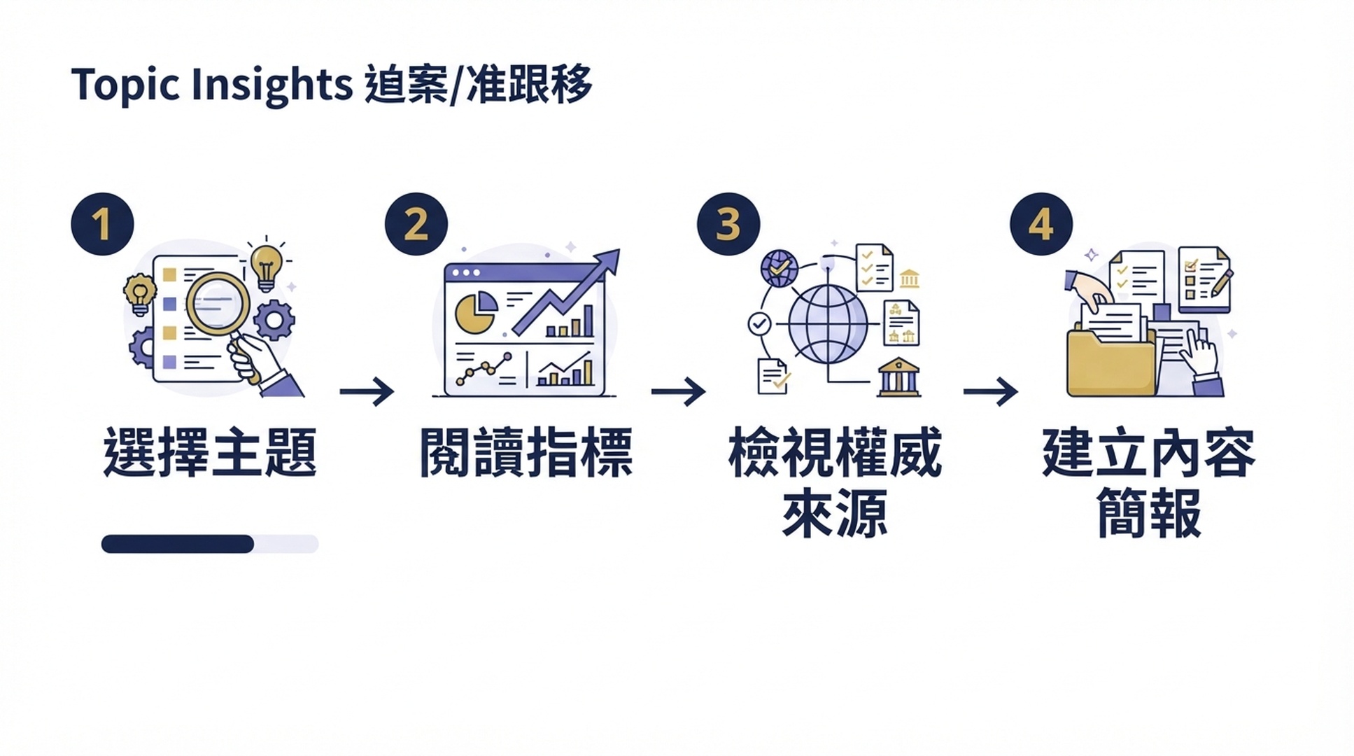 Topic Insights 的四步使用流程圖。