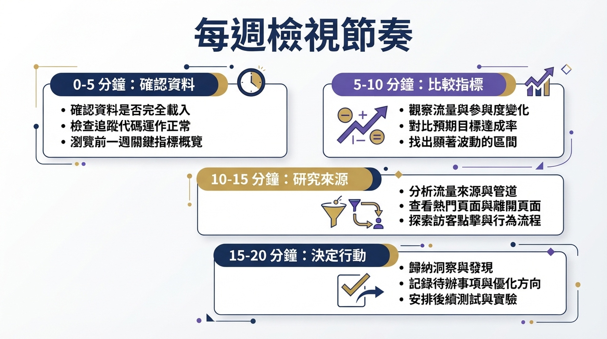每週 Topic Insights 檢視節奏資訊圖。