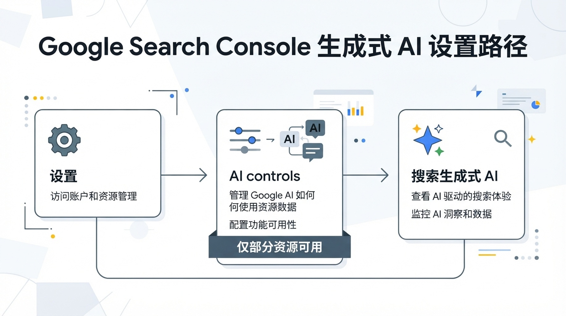 展示 Google Search Console 中从设置进入 AI controls 和 Search generative AI 的简体中文说明图