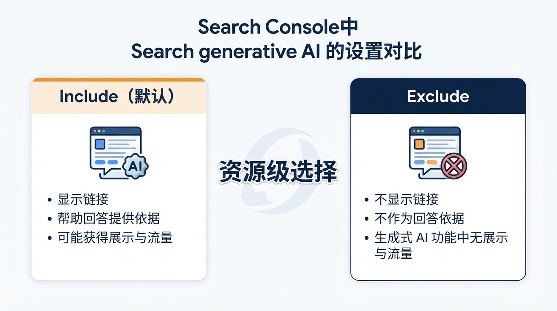 对比 Include 默认状态与 Exclude 资源级替代选项的简体中文生成式 AI 搜索设置说明图