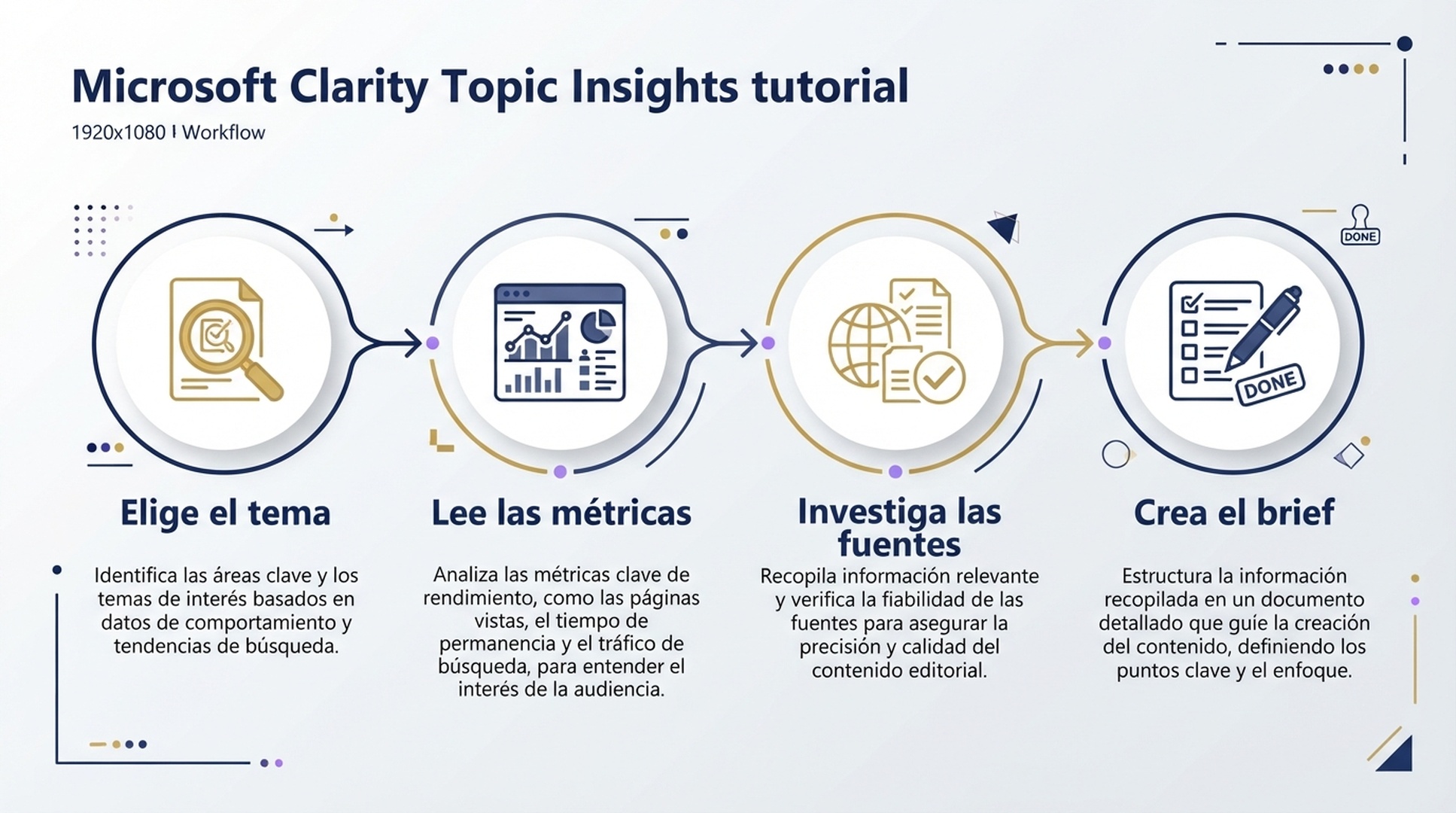 Flujo de cuatro pasos para usar Topic Insights.