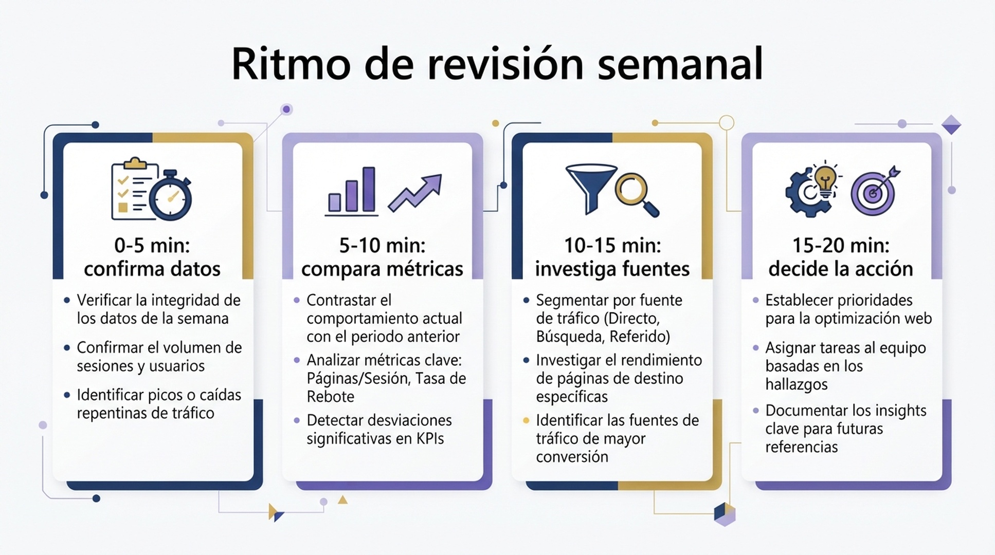 Ritmo de revisión semanal de Topic Insights en veinte minutos.