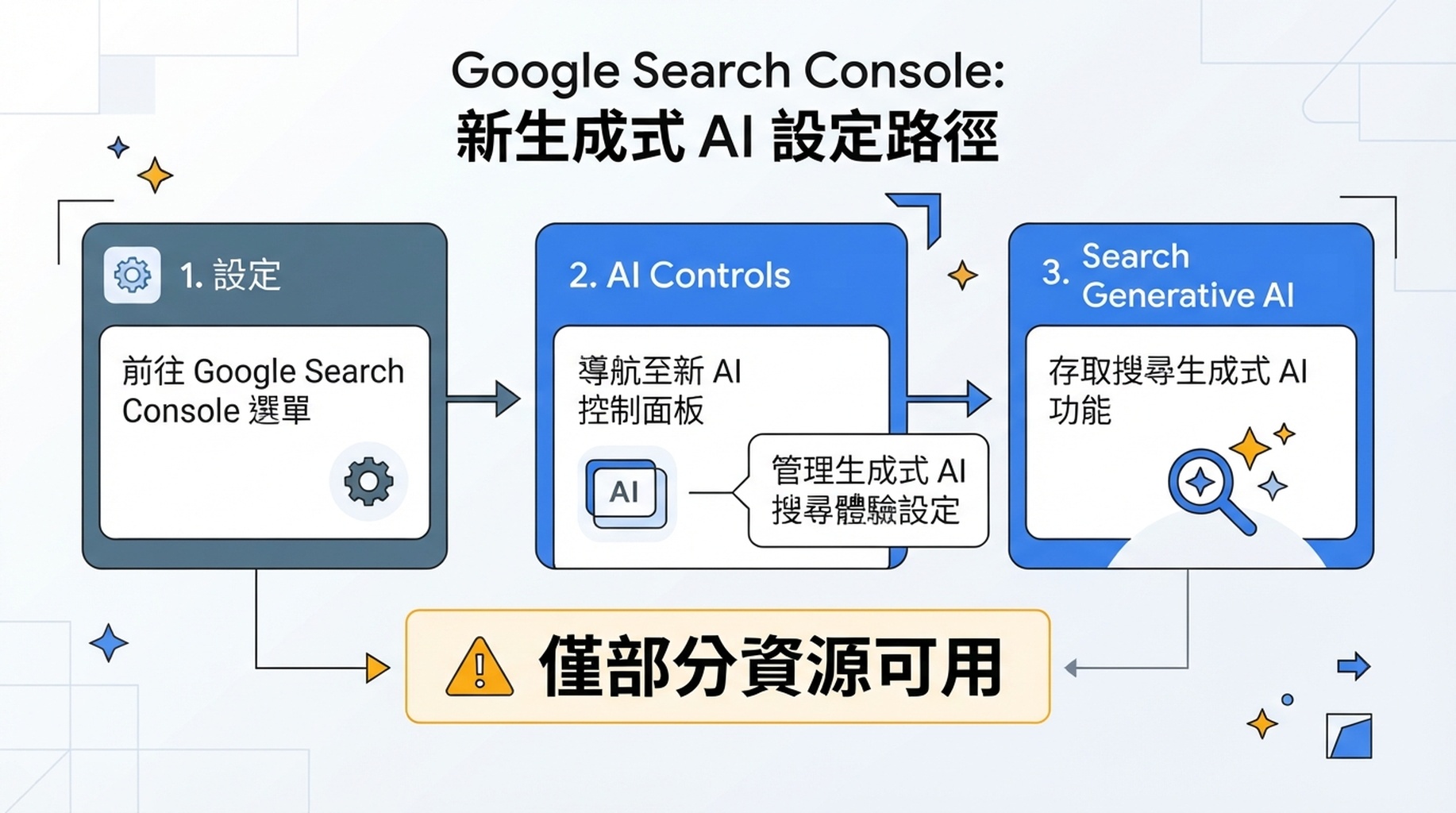 說明如何從 Google Search Console 的設定進入 AI controls 與 Search generative AI 的繁體中文資訊圖