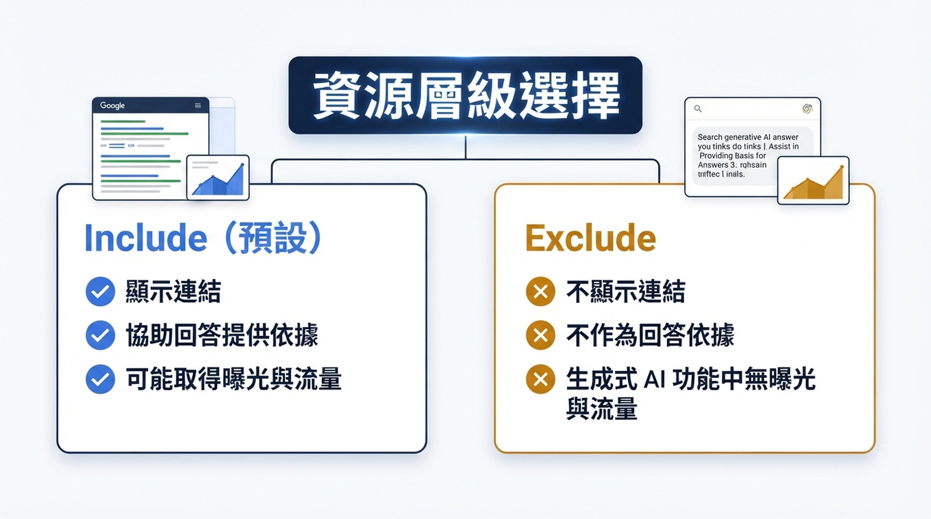 比較 Include 預設狀態與 Exclude 資源層級替代選項的繁體中文生成式 AI 搜尋設定資訊圖