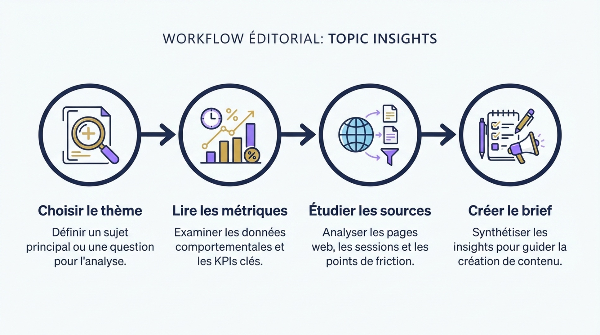 Workflow en quatre etapes pour utiliser Topic Insights.