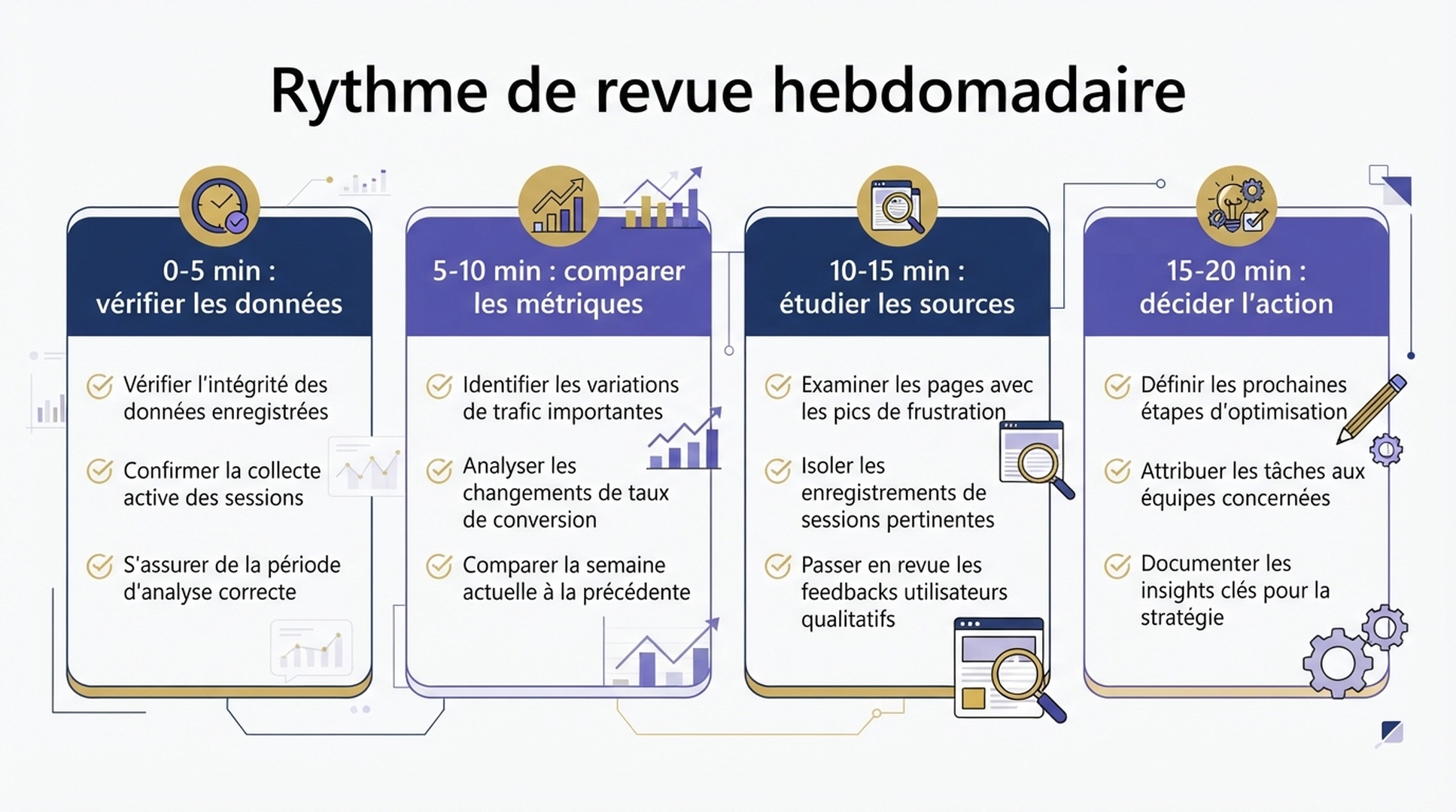 Rythme de revue hebdomadaire Topic Insights en vingt minutes.