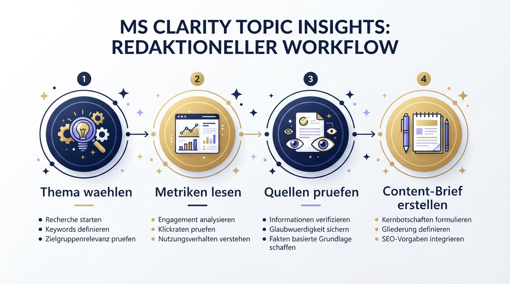 Vierstufiger Workflow fuer Topic Insights.