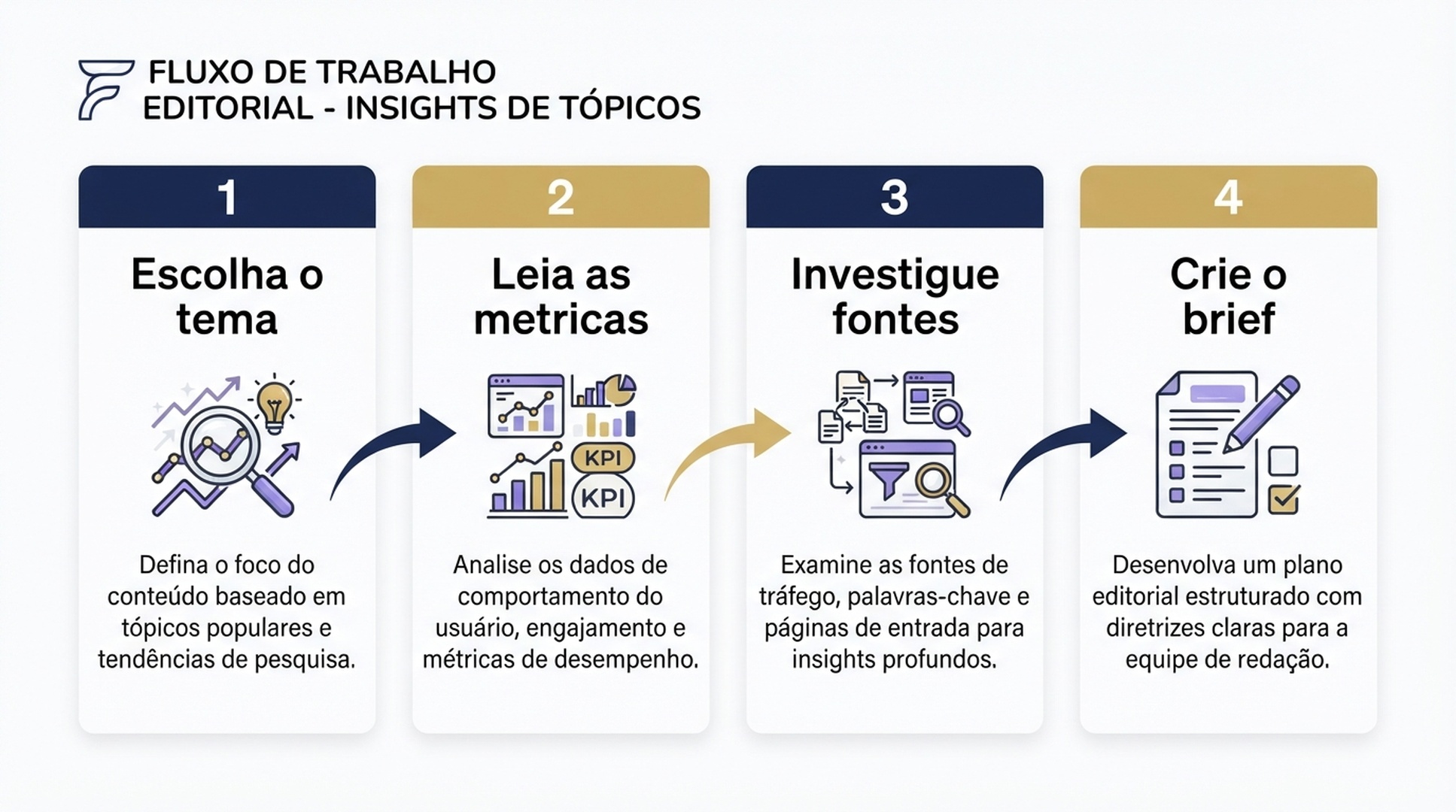 Fluxo de quatro etapas para usar o Topic Insights.