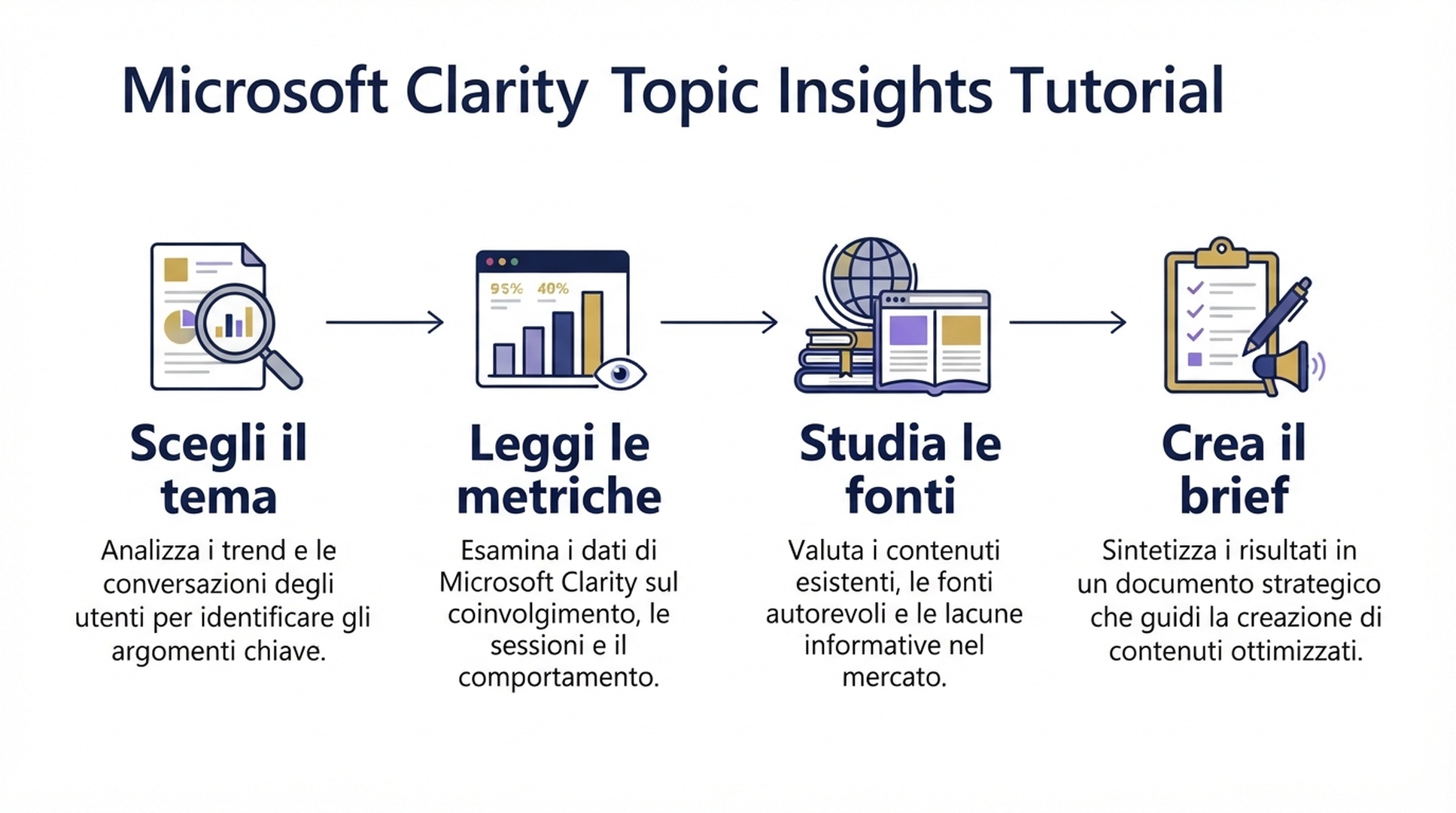Workflow in quattro fasi per Topic Insights.