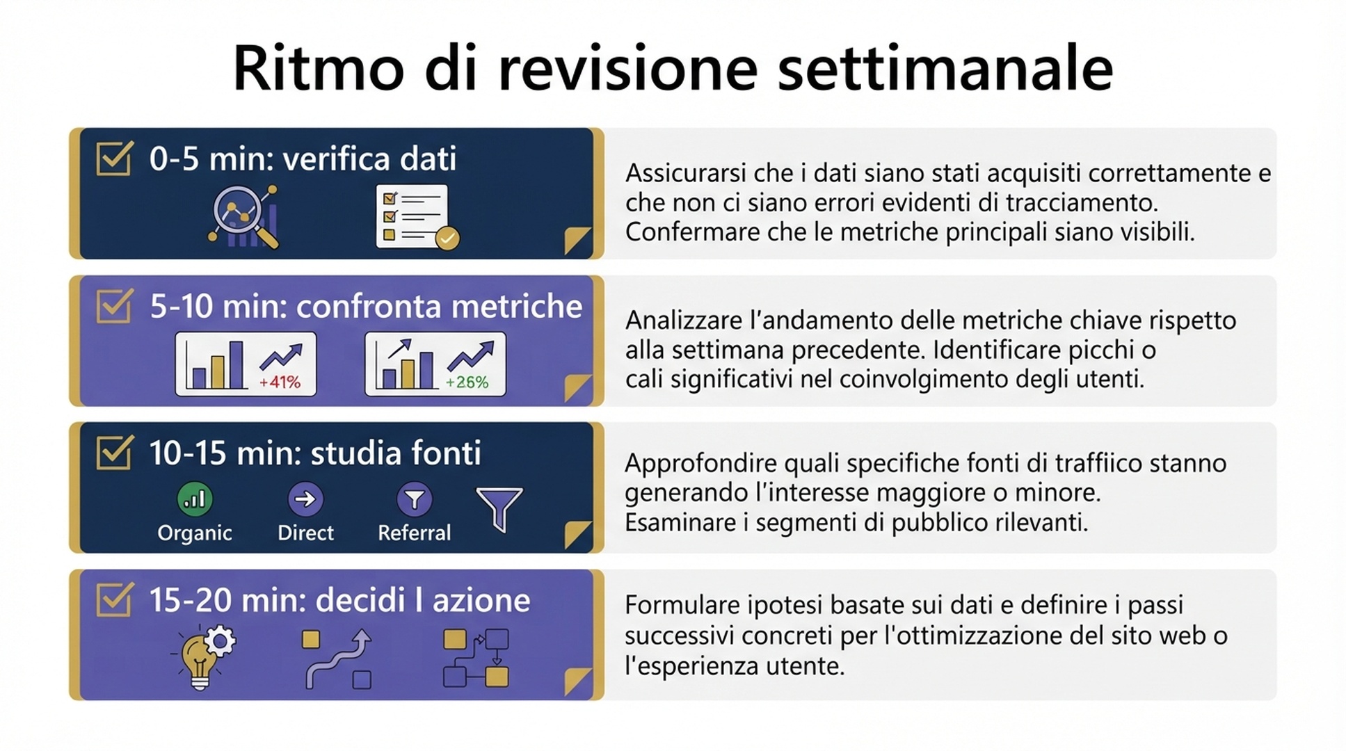 Ritmo di revisione settimanale di Topic Insights in venti minuti.