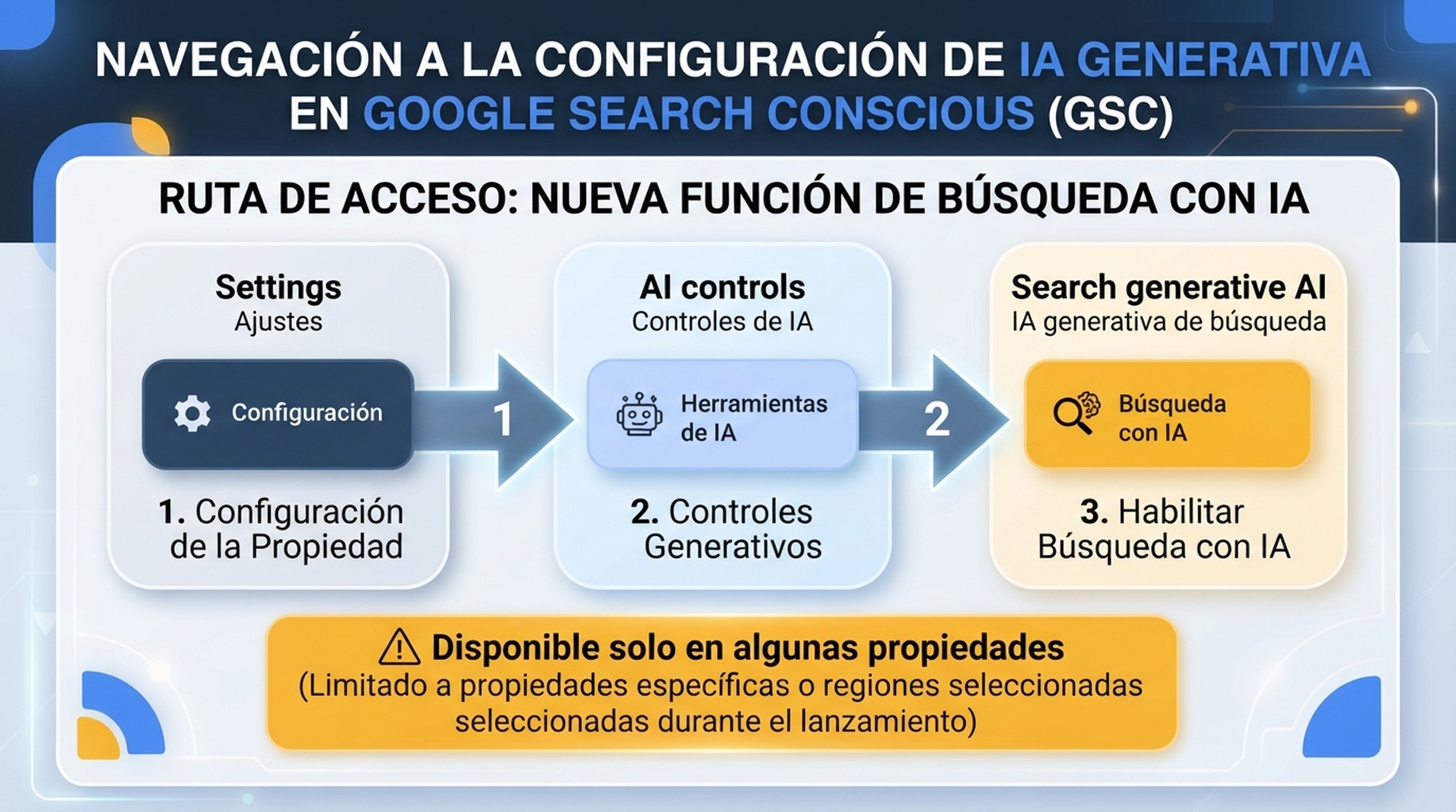 Infografía en español que muestra la ruta desde Settings hasta AI controls y Search generative AI en Google Search Console