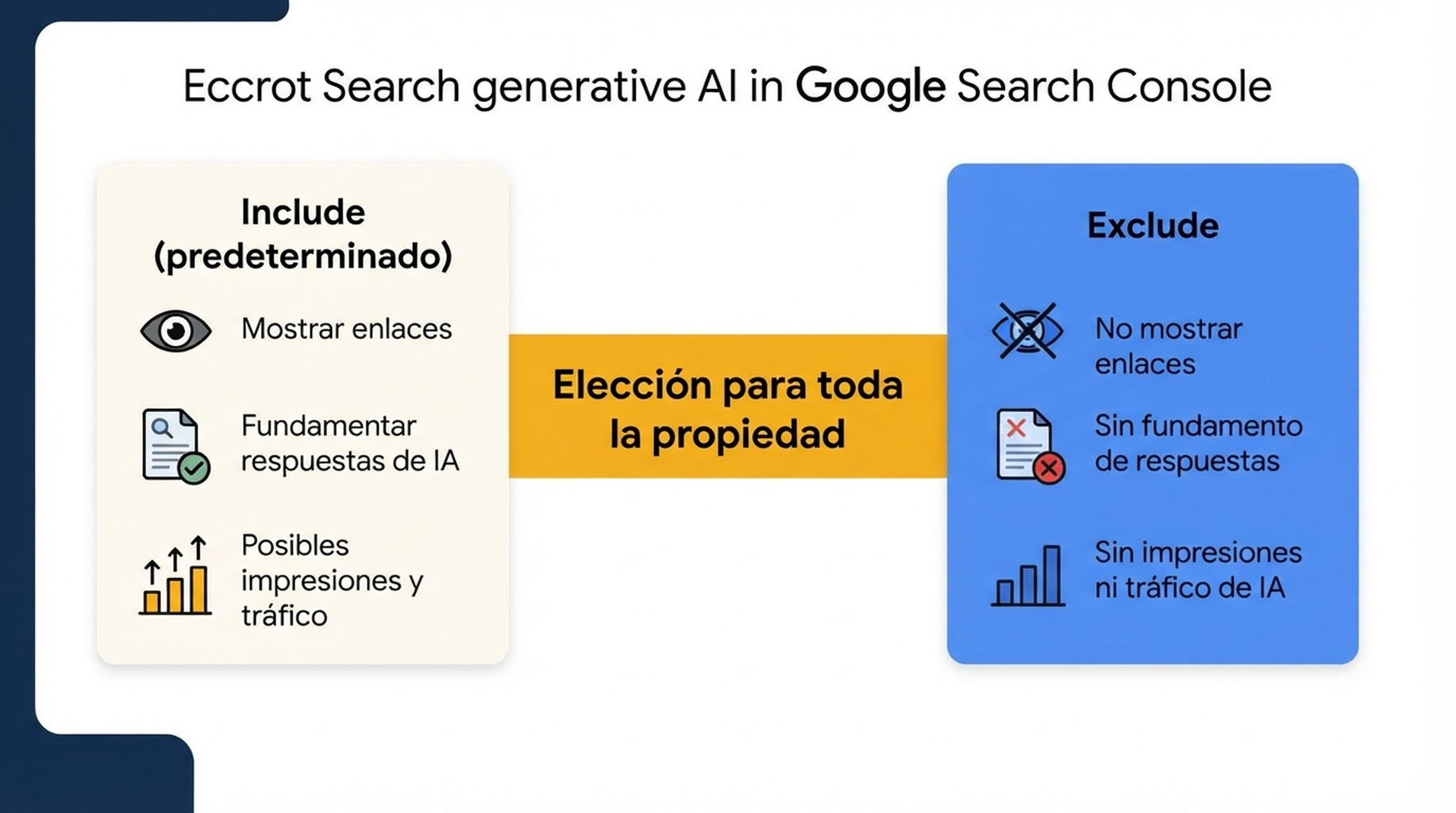 Infografía en español que compara Include como estado predeterminado y Exclude como alternativa para toda la propiedad en Search generative AI