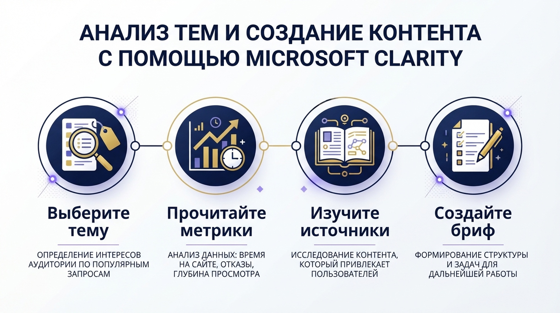Четырехшаговый процесс работы с Topic Insights.