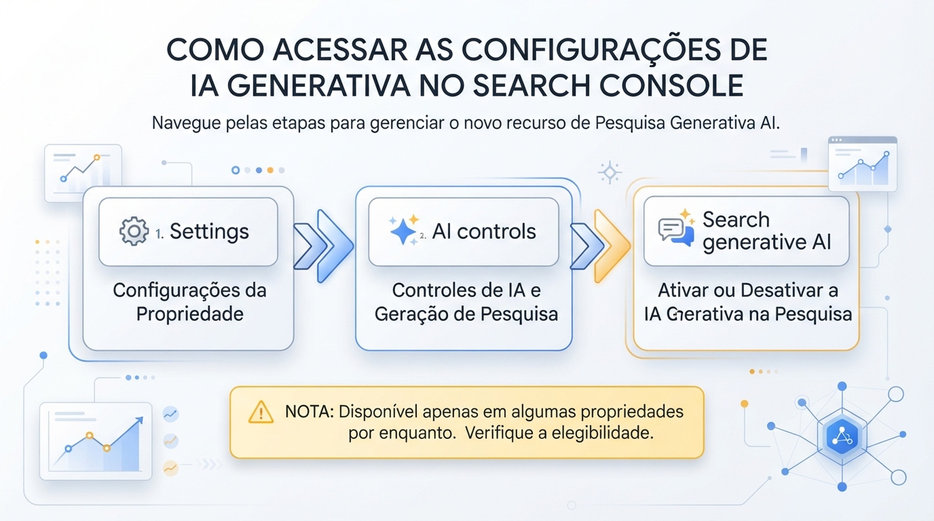 Infográfico em português do Brasil mostrando o caminho de Settings até AI controls e Search generative AI no Google Search Console
