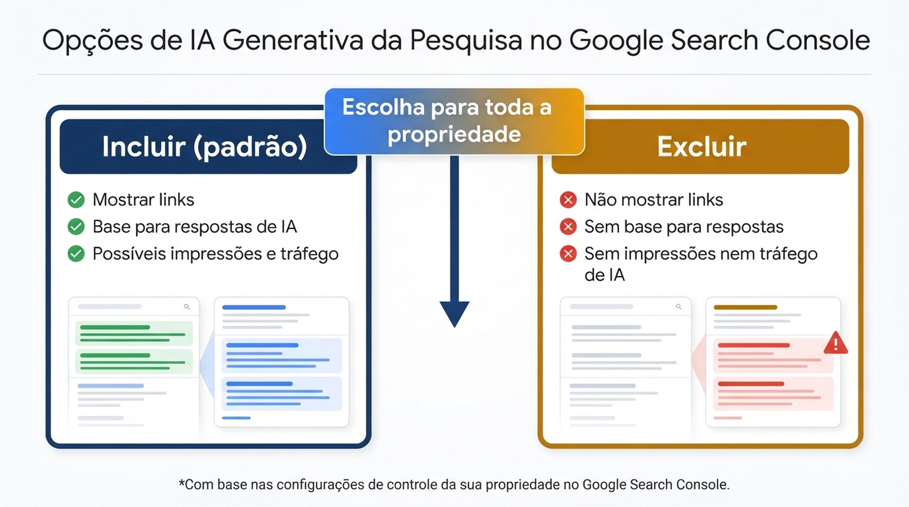 Infográfico em português do Brasil comparando Include como padrão e Exclude como alternativa de toda a propriedade em Search generative AI