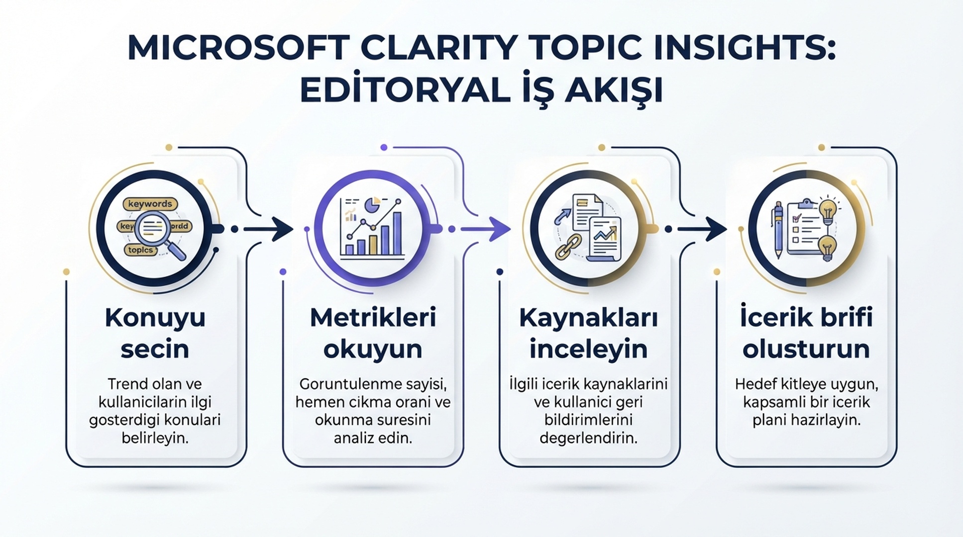 Topic Insights icin dort adimli is akisi.