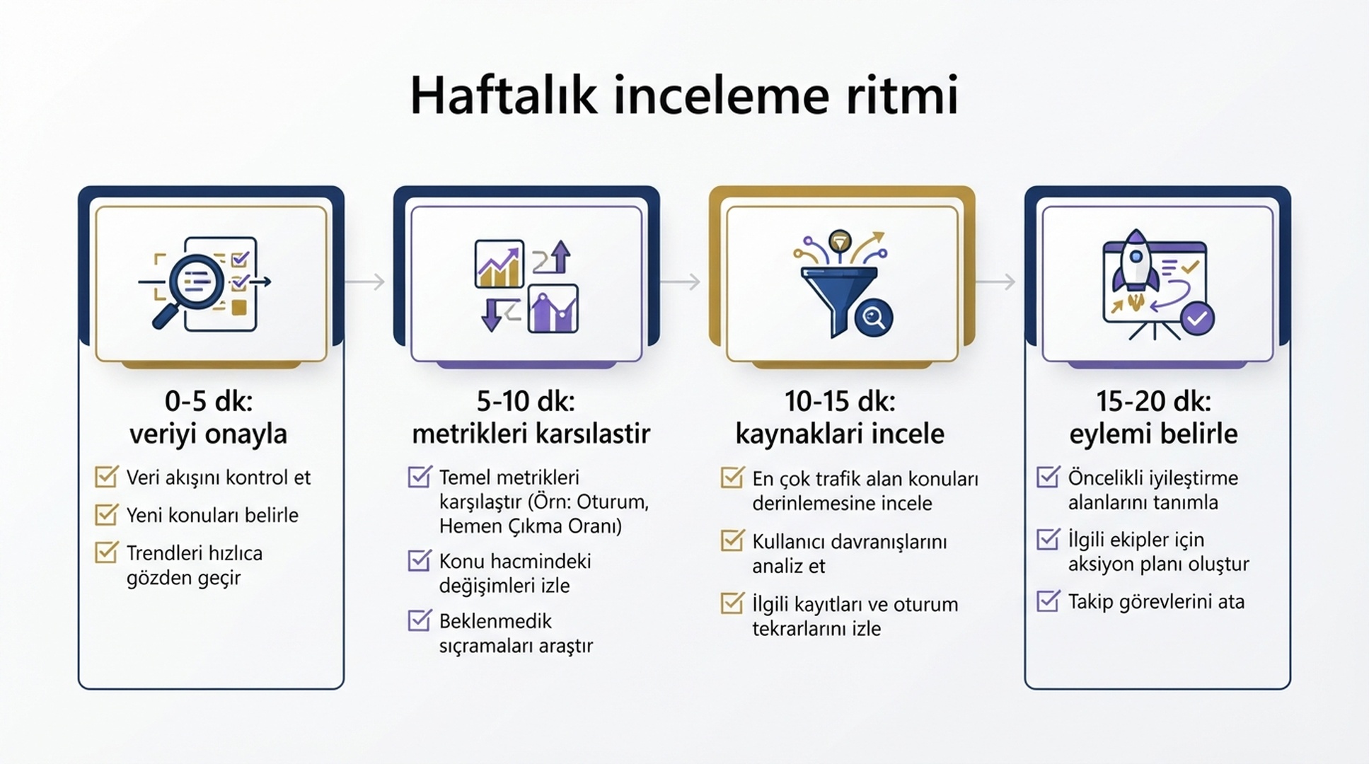 Topic Insights haftalik incelemesini yirmi dakikada yurutme plani.
