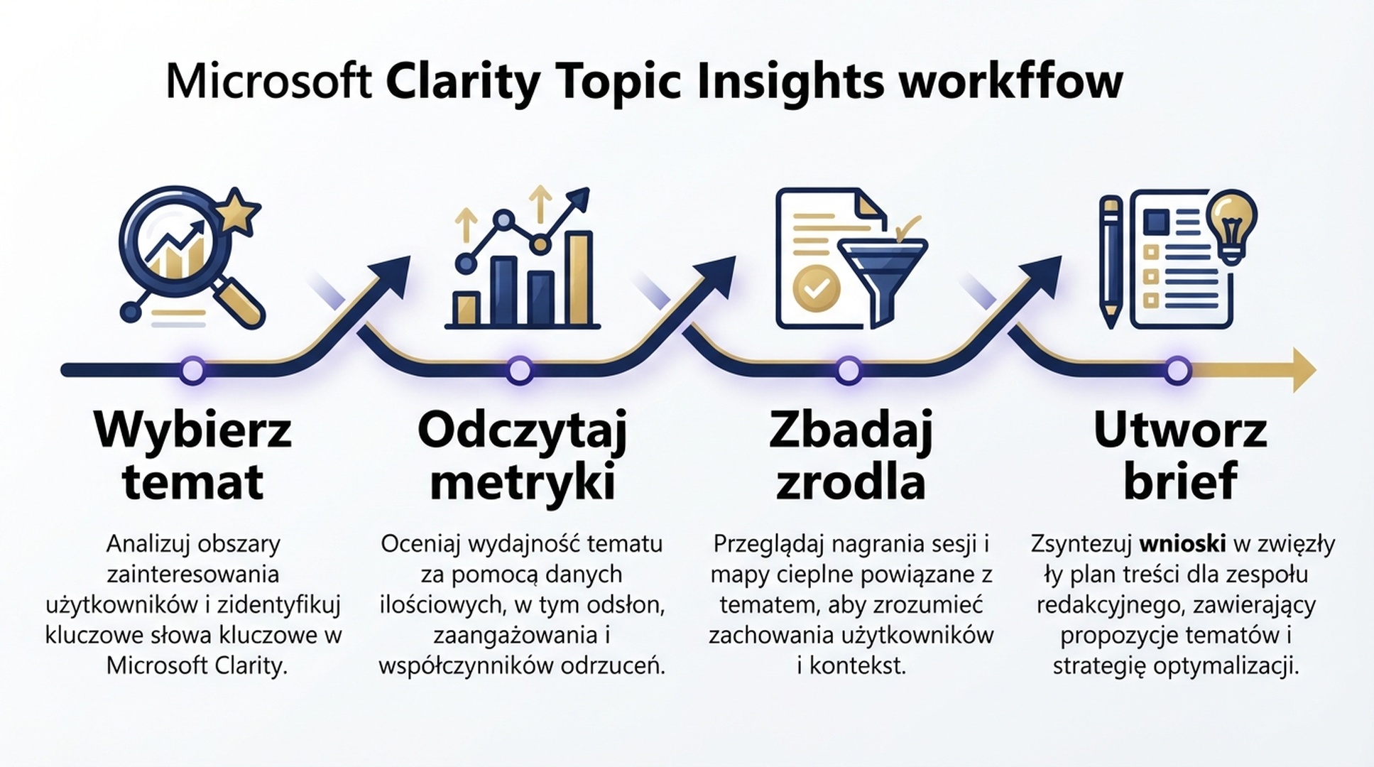Czteroetapowy workflow Topic Insights.