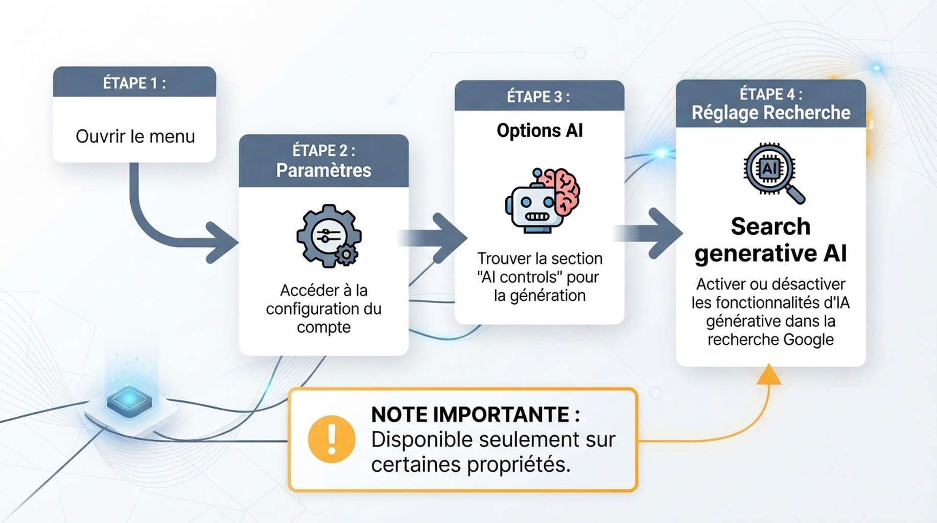 Infographie française montrant le chemin de Settings vers AI controls puis Search generative AI dans Google Search Console
