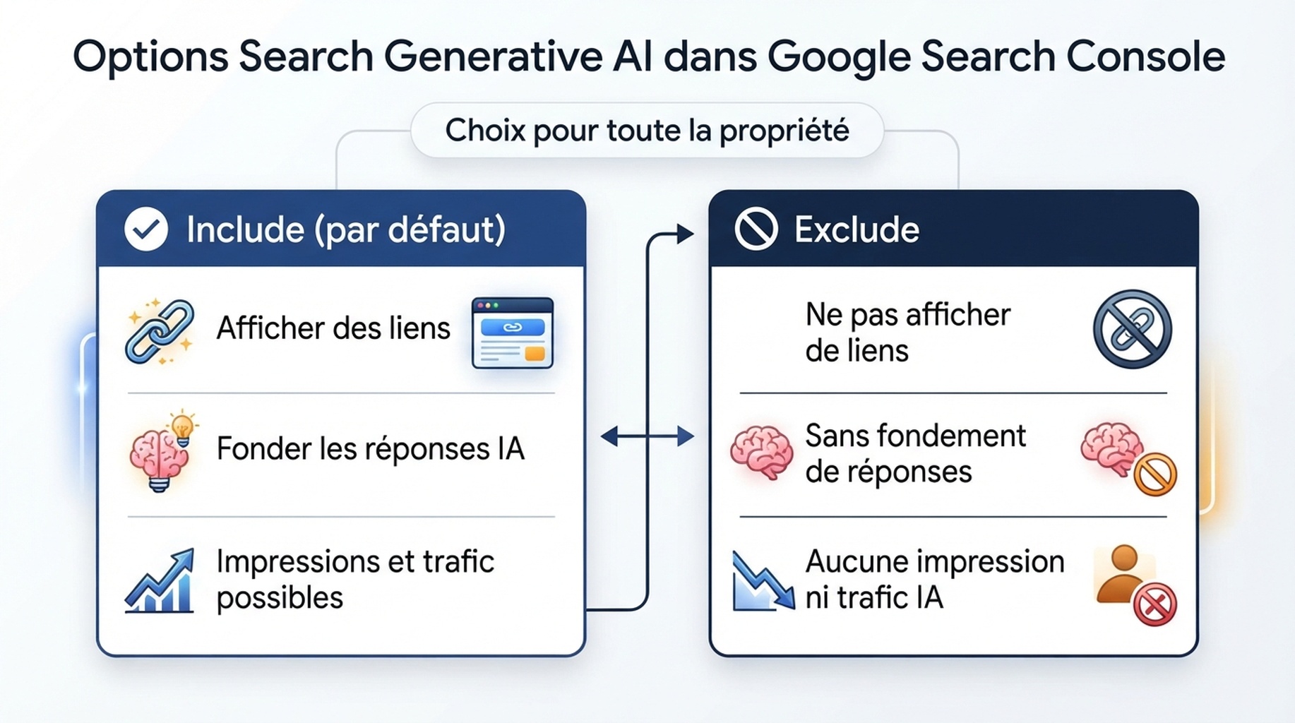 Infographie française comparant Include par défaut et Exclude comme alternative à l'échelle de la propriété pour Search generative AI