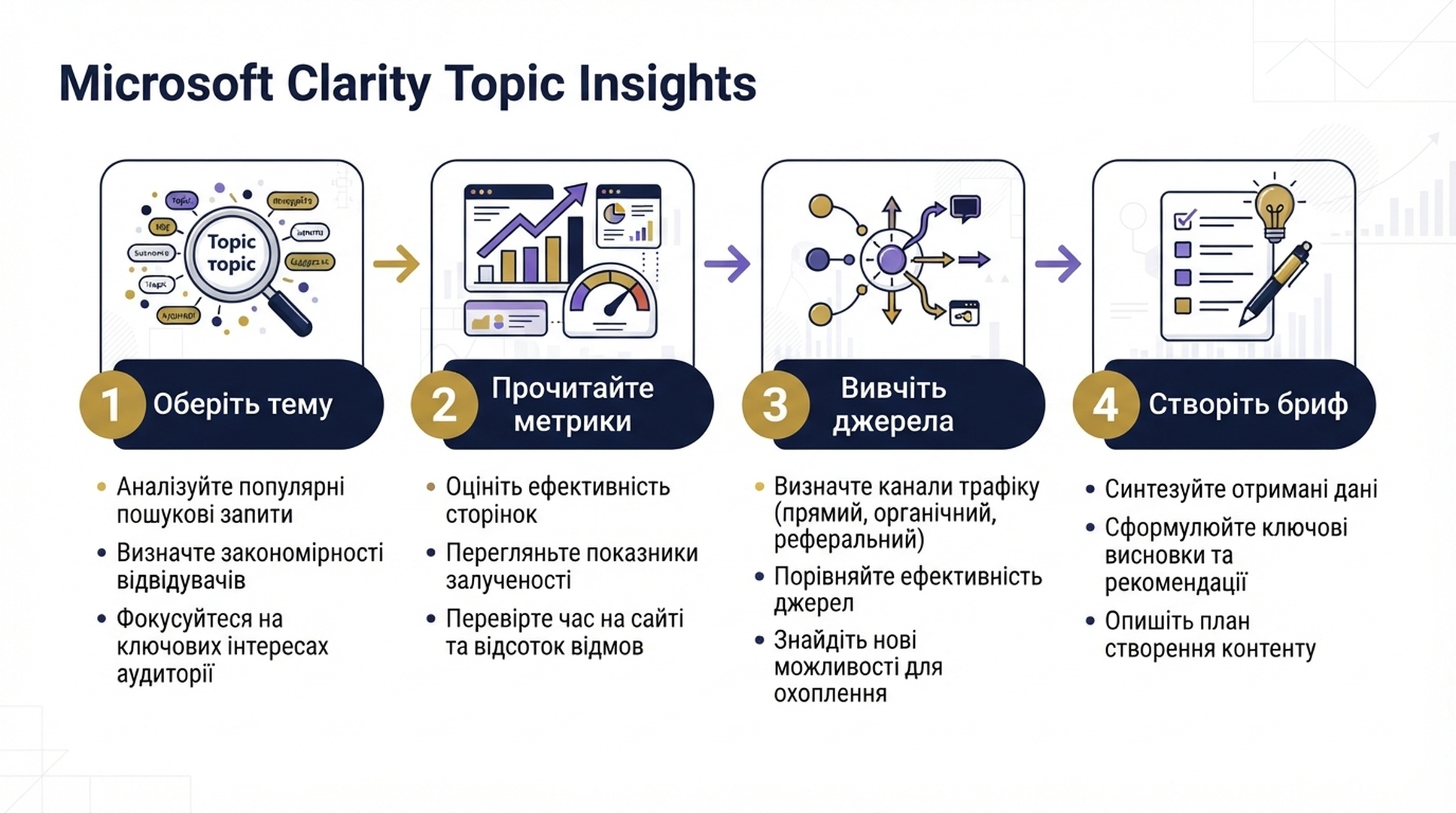 Чотири кроки роботи з Topic Insights.