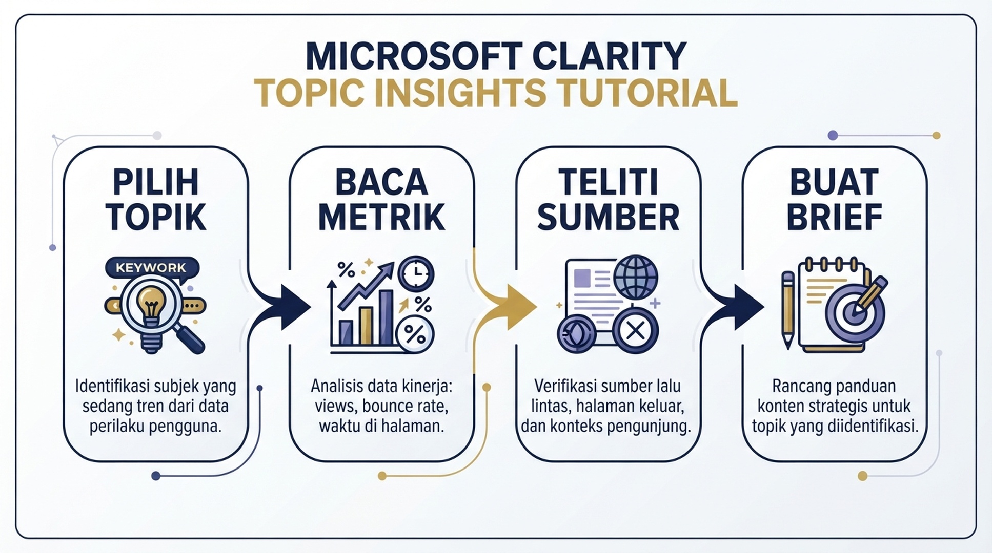 Alur empat langkah untuk menggunakan Topic Insights.