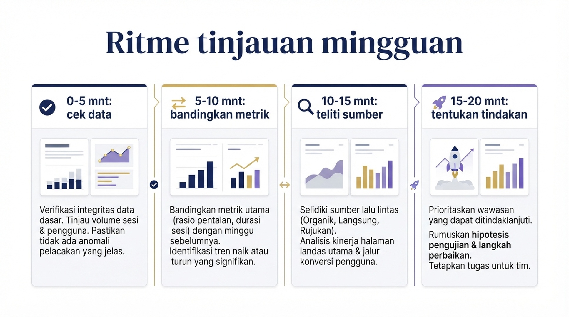 Ritme tinjauan mingguan Topic Insights selama dua puluh menit.