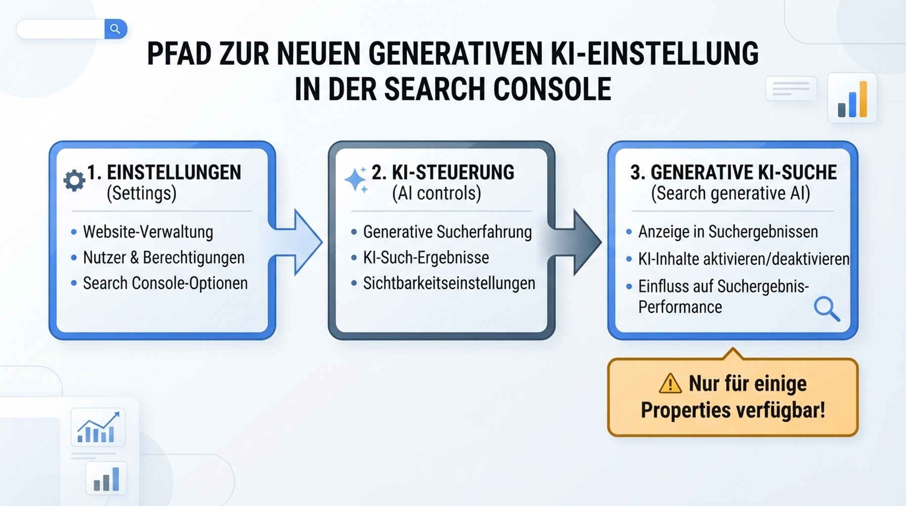 Deutschsprachige Infografik mit dem Weg von Einstellungen über KI-Steuerung zum Ausschluss generativer KI-Sichtbarkeit