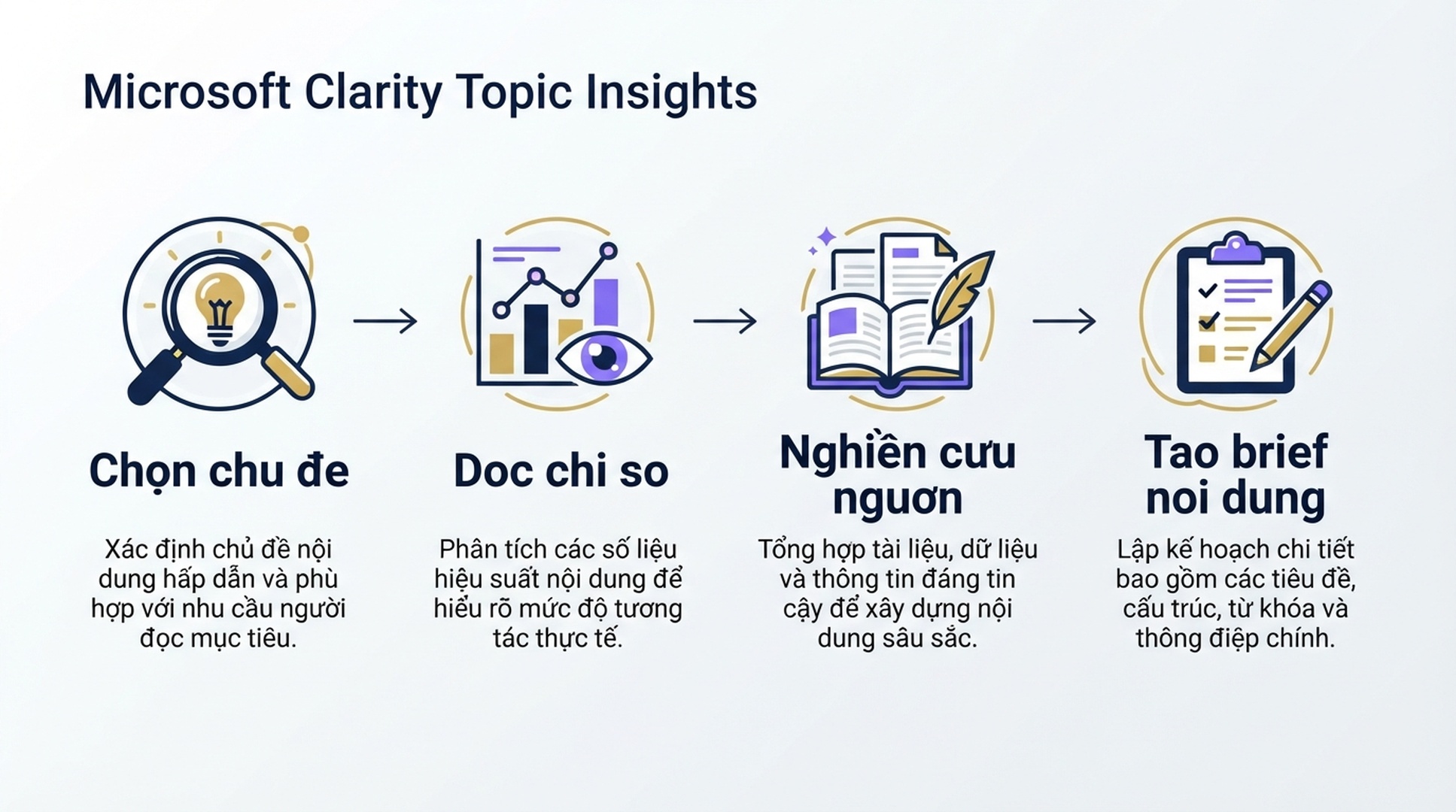 Quy trinh bon buoc su dung Topic Insights.