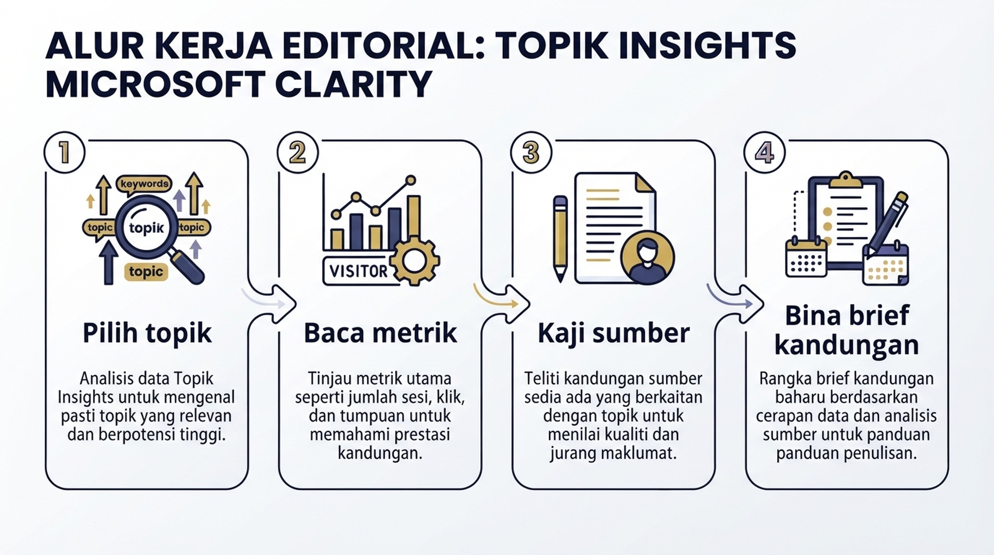 Aliran empat langkah untuk menggunakan Topic Insights.