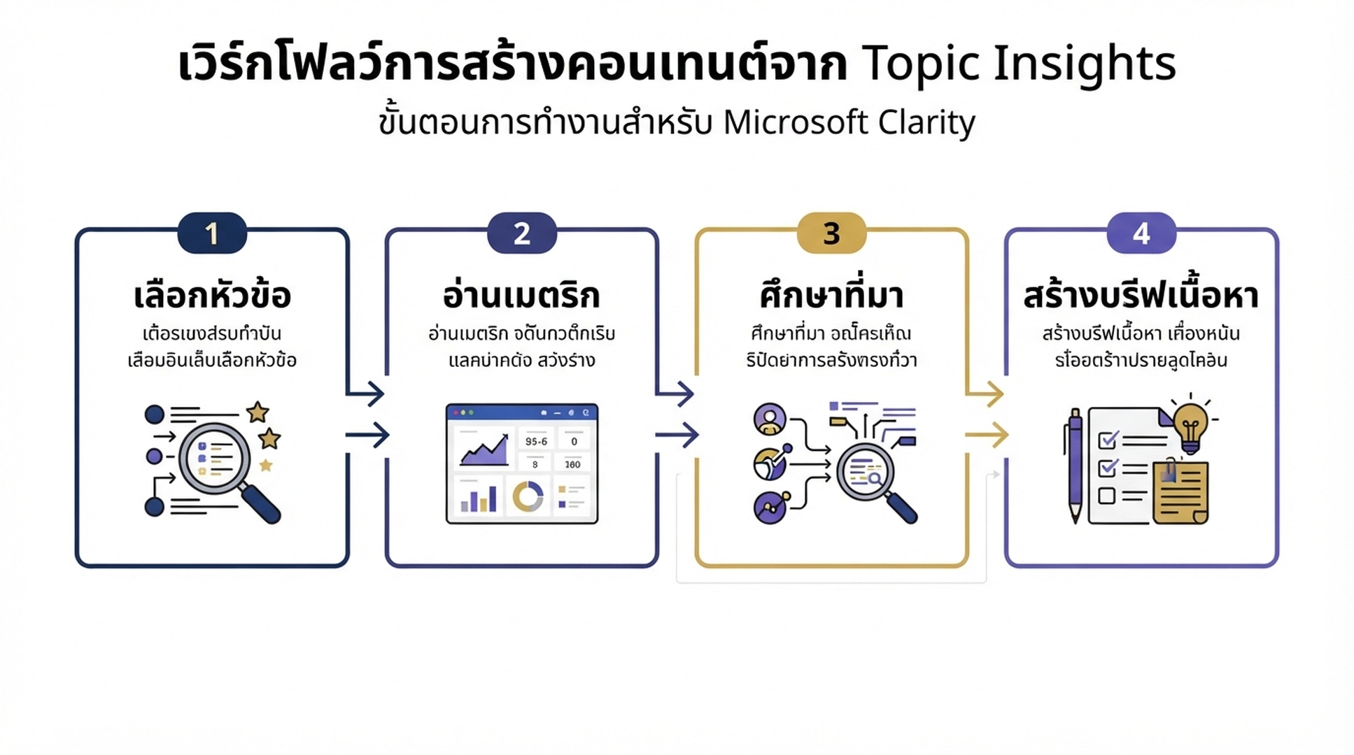 เวิร์กโฟลว์สี่ขั้นตอนของ Topic Insights