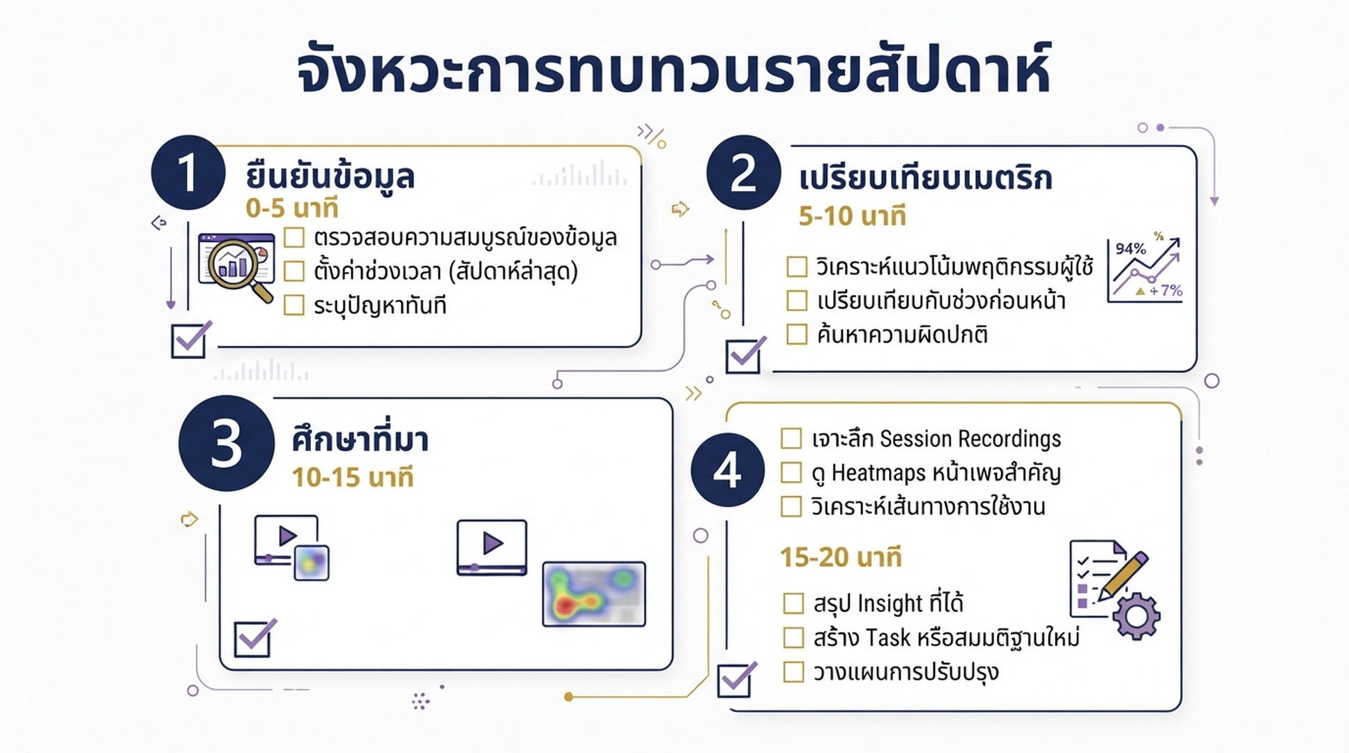 แผนการทบทวน Topic Insights รายสัปดาห์ในยี่สิบนาที