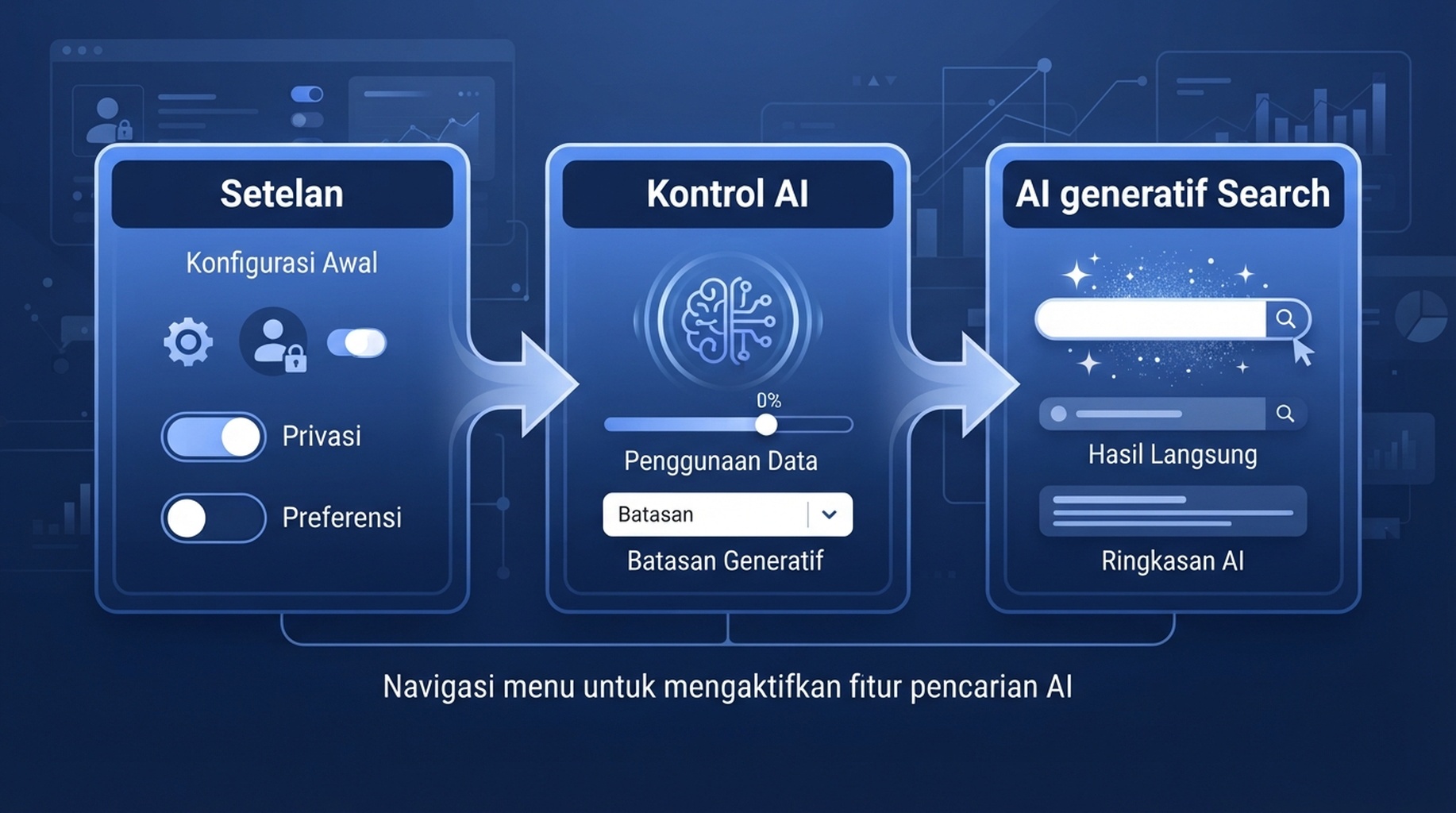 Infografik berbahasa Indonesia tentang jalur dari Settings ke AI controls hingga mengecualikan visibilitas AI generatif