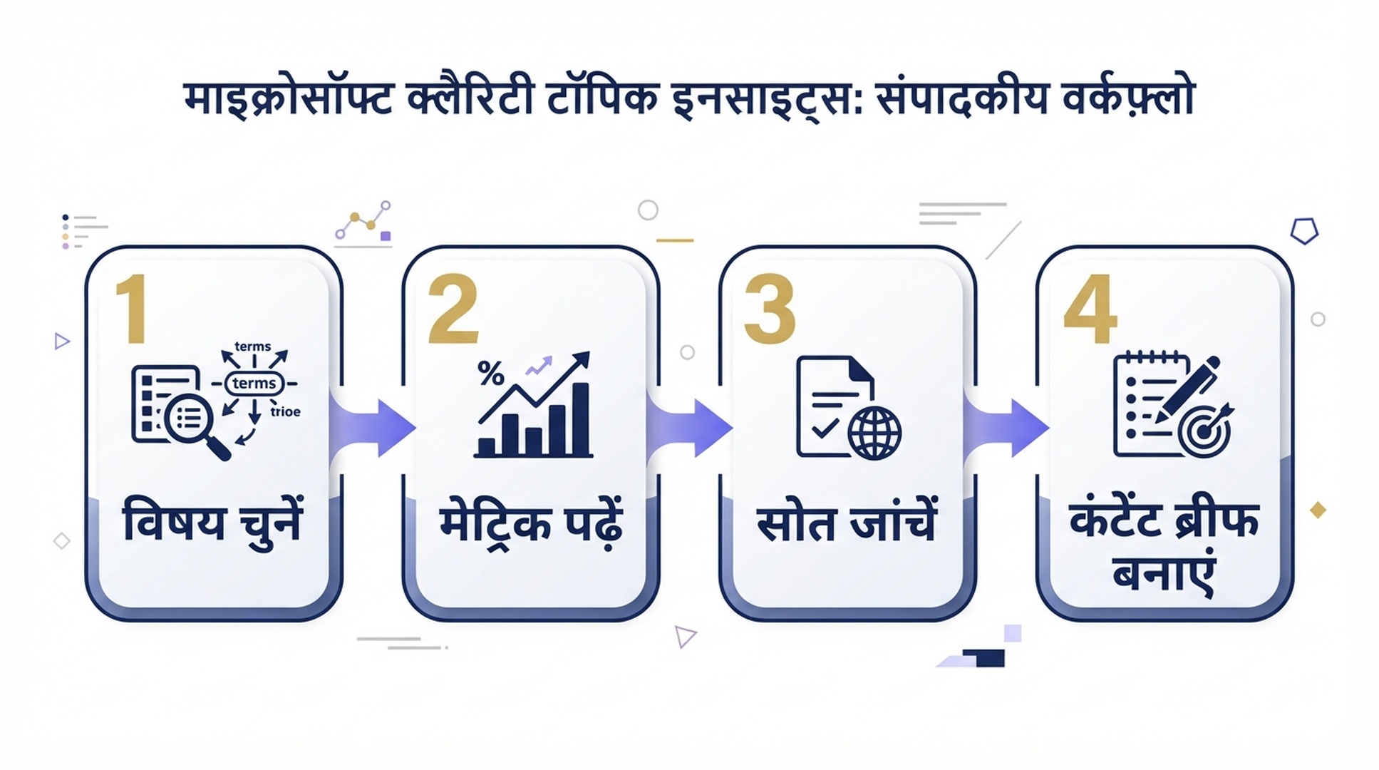 Topic Insights का चार चरण वाला वर्कफ़्लो