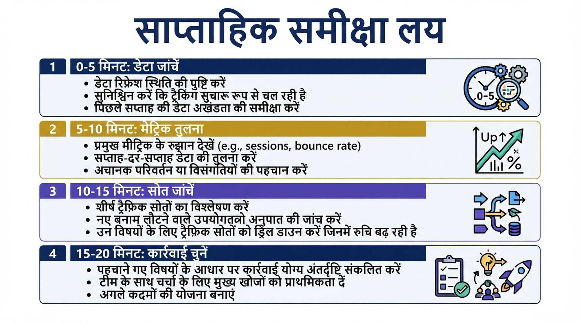 बीस मिनट में Topic Insights की साप्ताहिक समीक्षा योजना