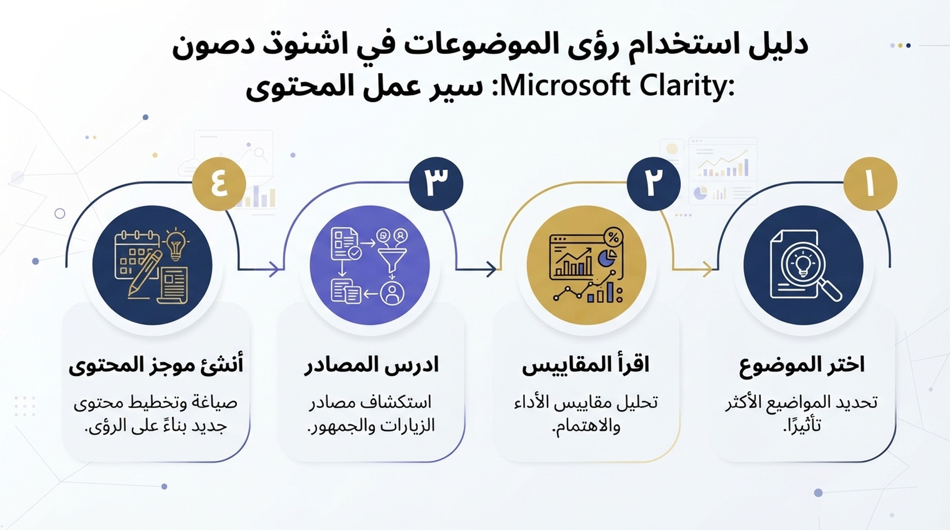 سير عمل Topic Insights من أربع خطوات