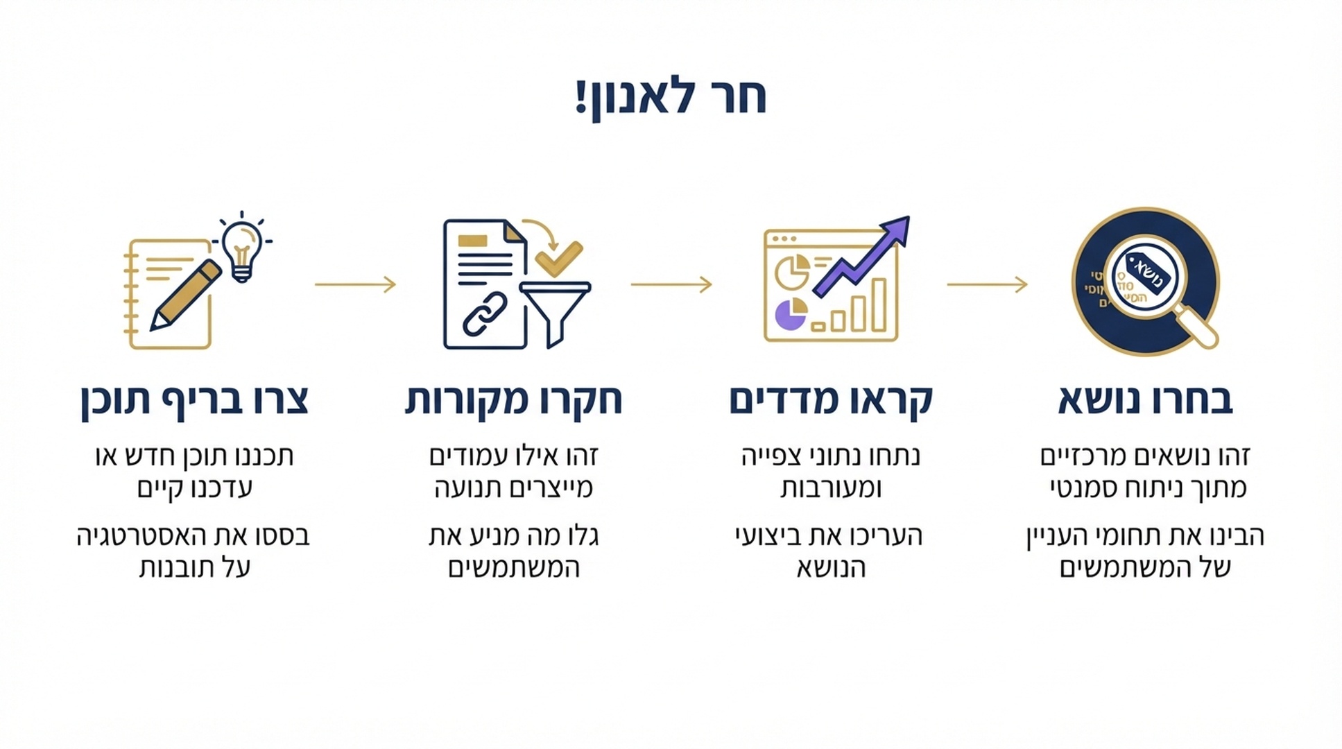 תהליך עבודה בן ארבעה שלבים עבור Topic Insights