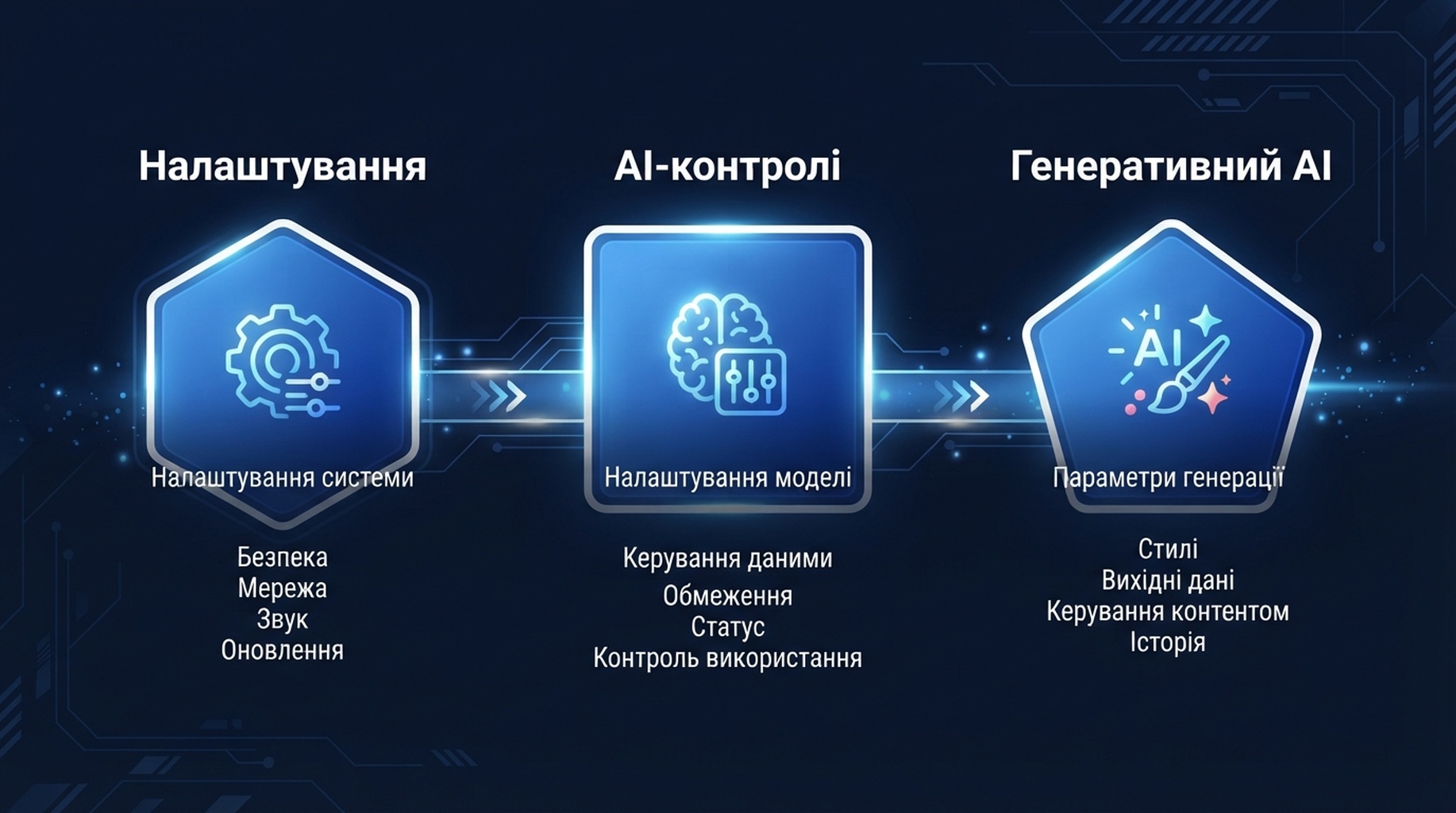 Українська інфографіка про шлях від налаштувань до AI-контролів і виключення з генеративної AI-видимості