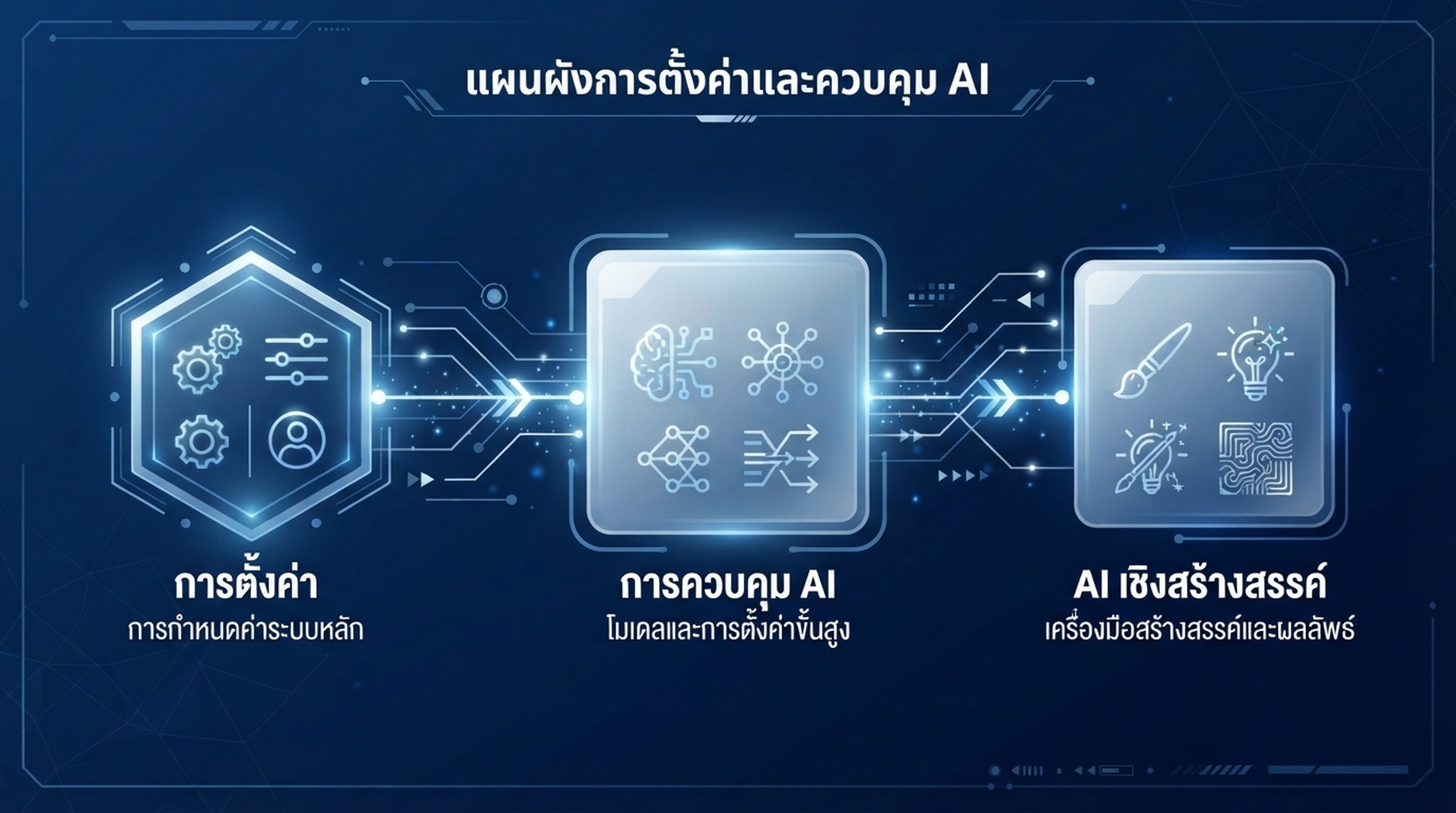 อินโฟกราฟิกภาษาไทยแสดงเส้นทางจากการตั้งค่าไปยังการควบคุม AI และการยกเว้นการมองเห็นใน AI เชิงสร้างสรรค์
