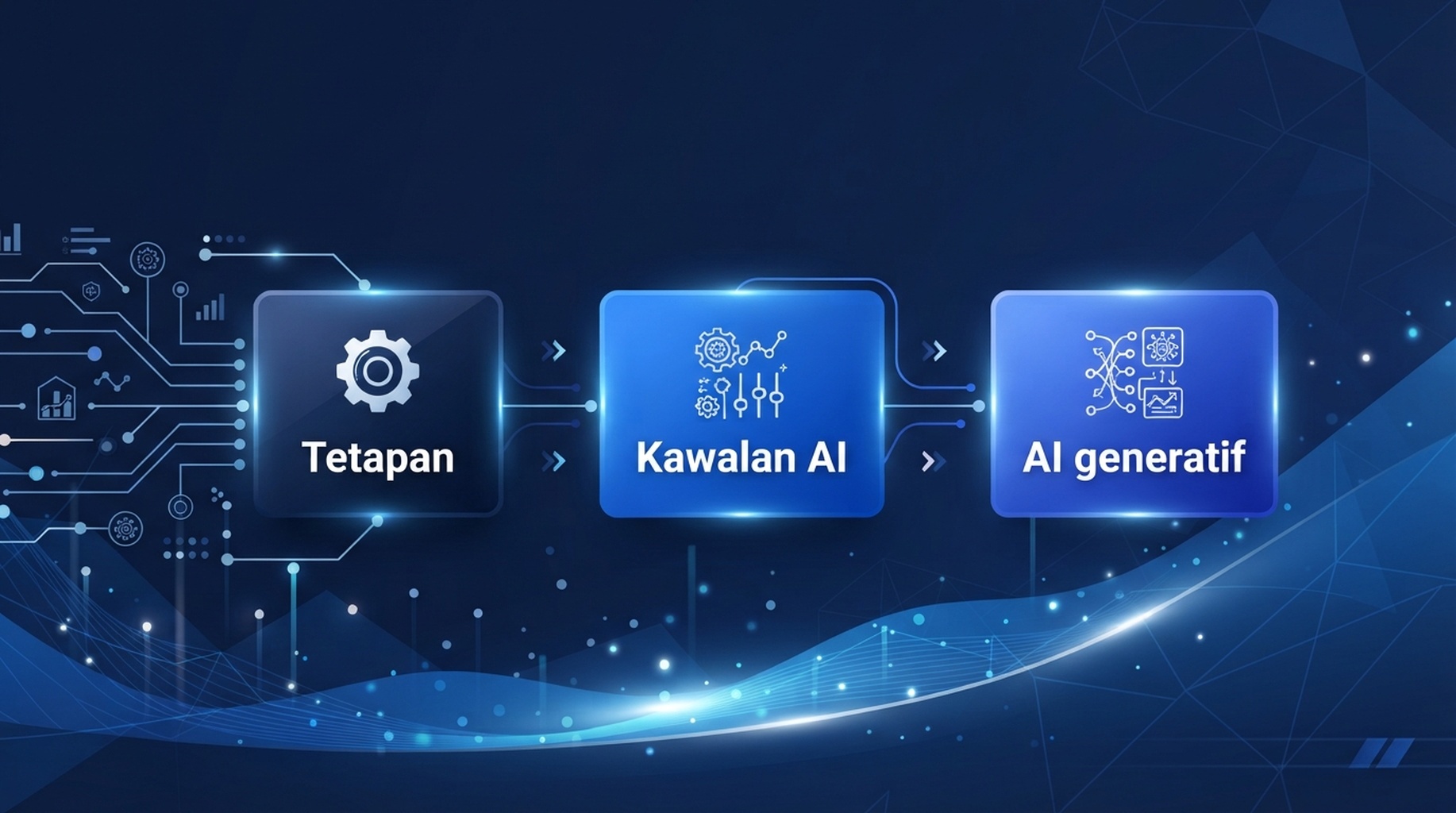 Infografik Bahasa Melayu tentang laluan dari Tetapan ke kawalan AI dan pengecualian keterlihatan AI generatif