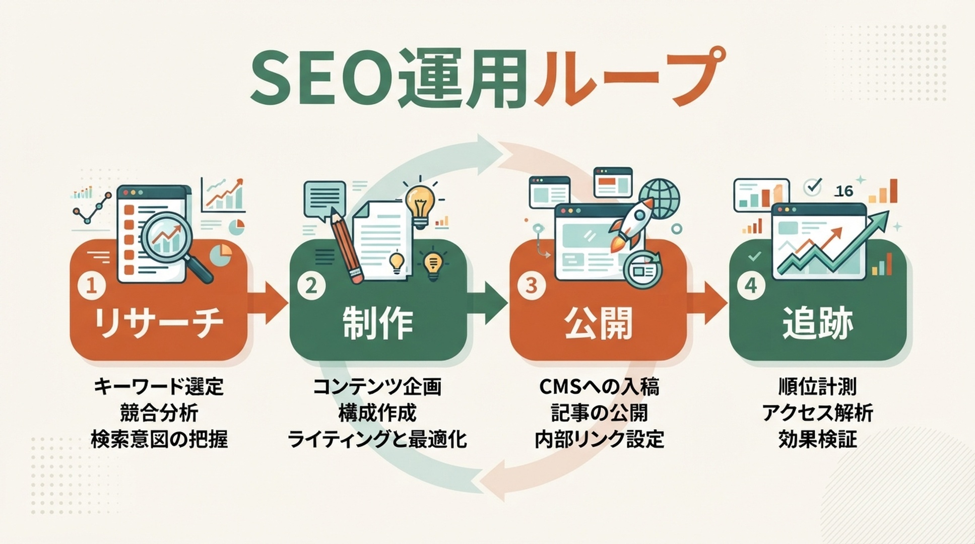 AuspiaのSEOコンテンツ運用ループを示す日本語の編集用インフォグラフィック