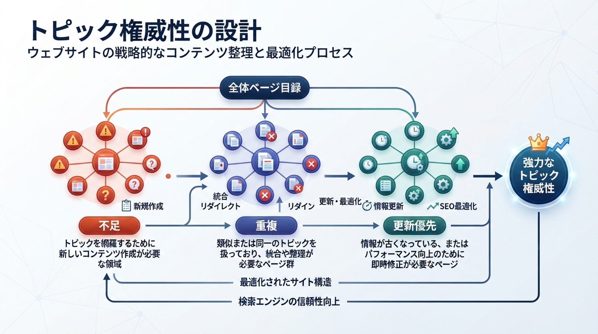 MarketMuseに適したトピック権威性とコンテンツ更新の優先順位を示す日本語のインフォグラフィック