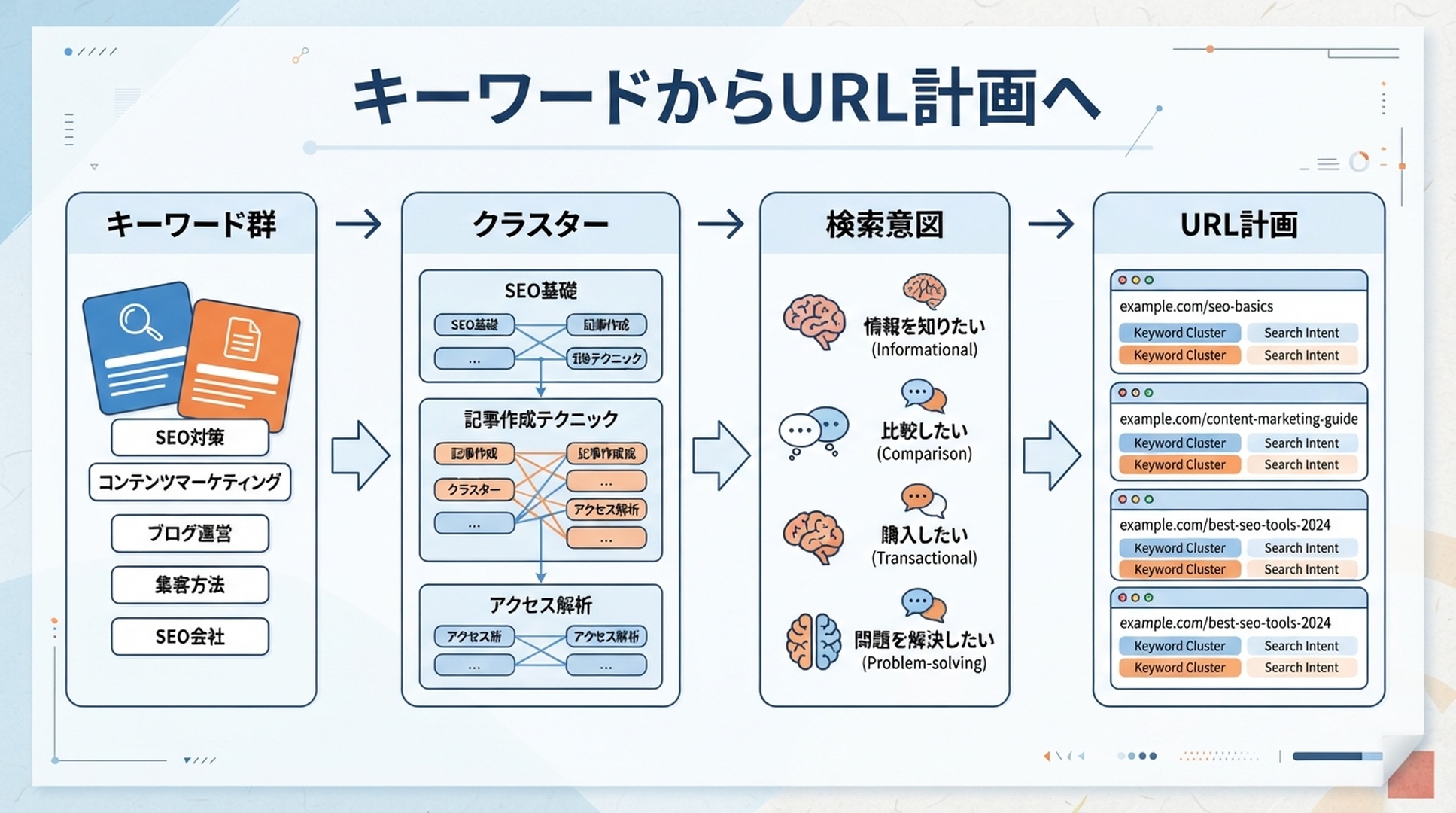 Keyword Insightsに適したキーワードクラスタリングからURL計画までを示す日本語のインフォグラフィック