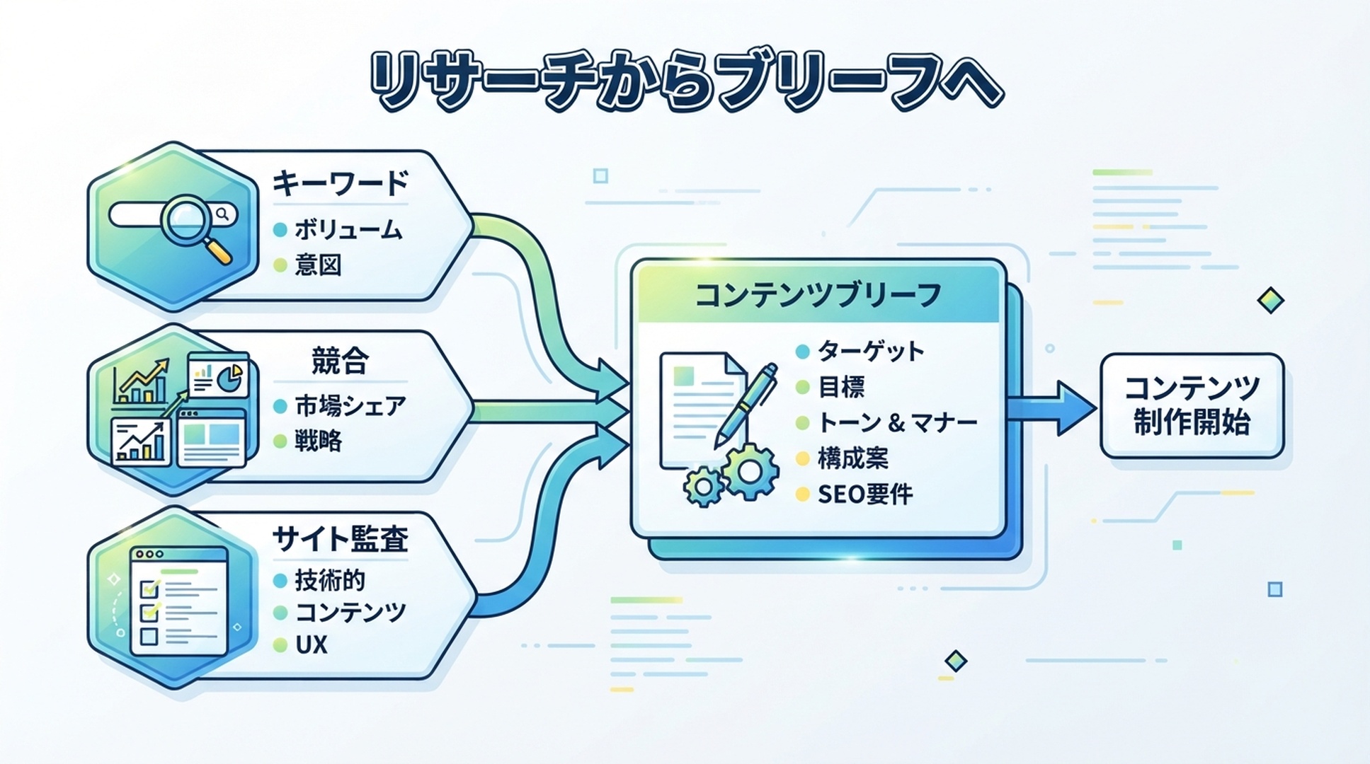 Semrushのリサーチ環境とコンテンツブリーフのつながりを示す日本語のインフォグラフィック