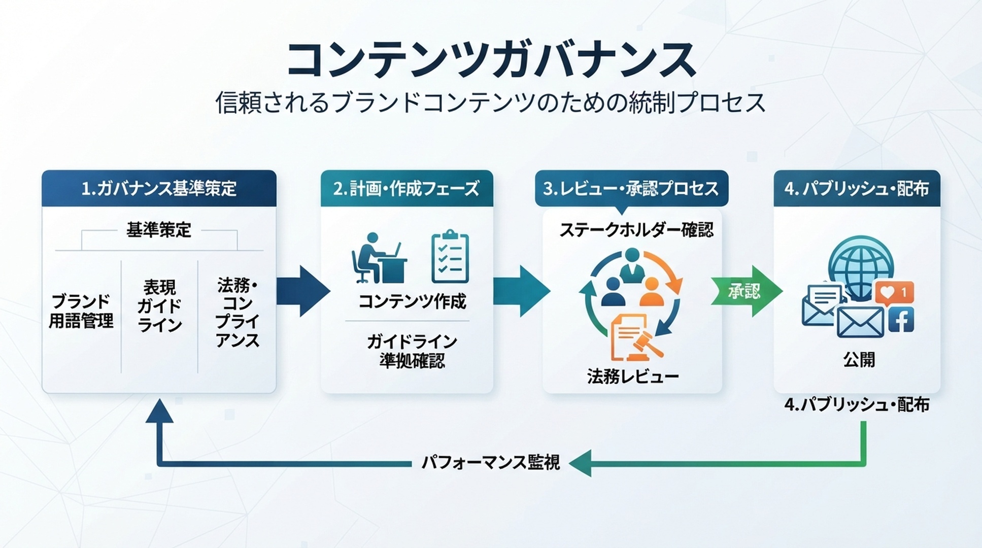 Writerに適したブランドルールと承認プロセスを示す日本語のインフォグラフィック