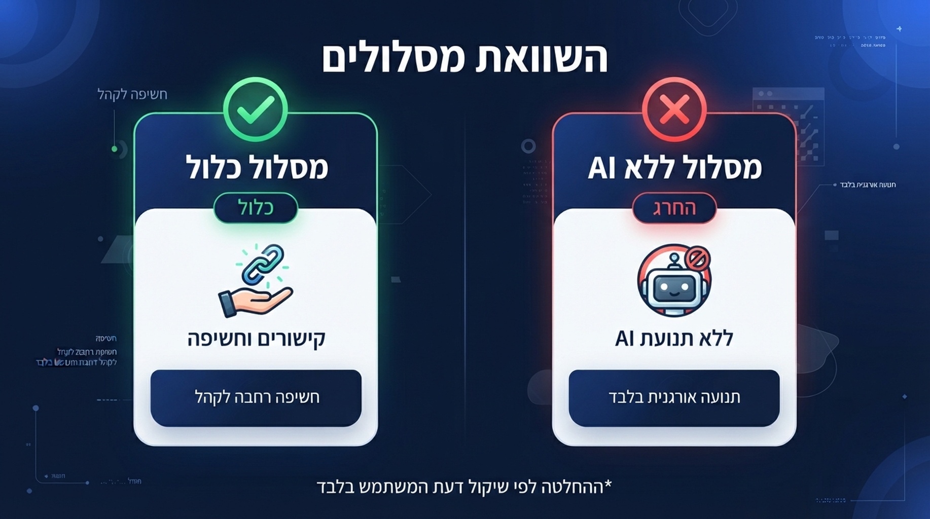 אינפוגרפיקה בעברית המשווה בין הכללה כברירת מחדל לבין החרגה לכל הנכס ב-Search generative AI