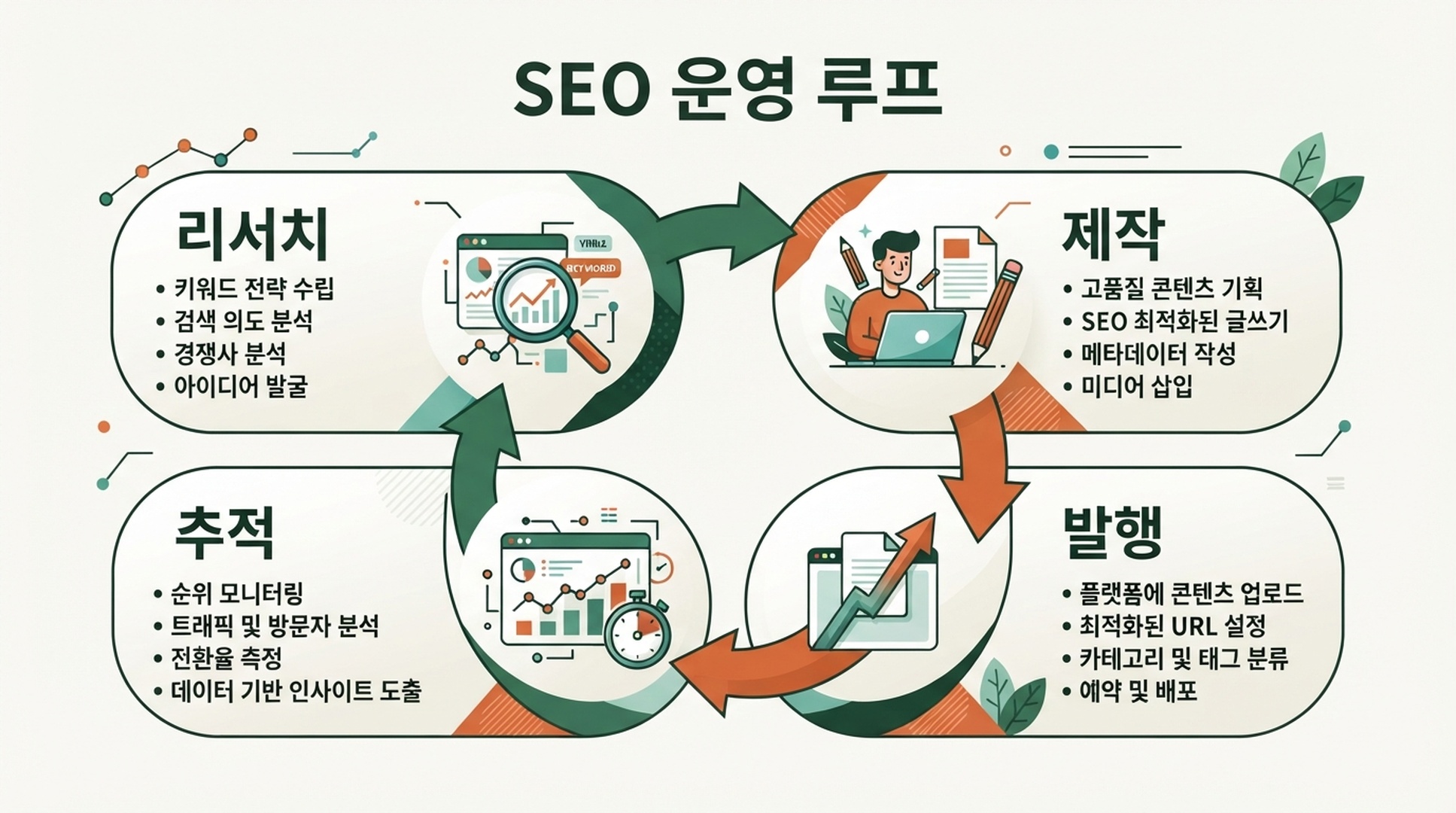 Auspia의 SEO 콘텐츠 운영 루프를 설명하는 한국어 편집 인포그래픽