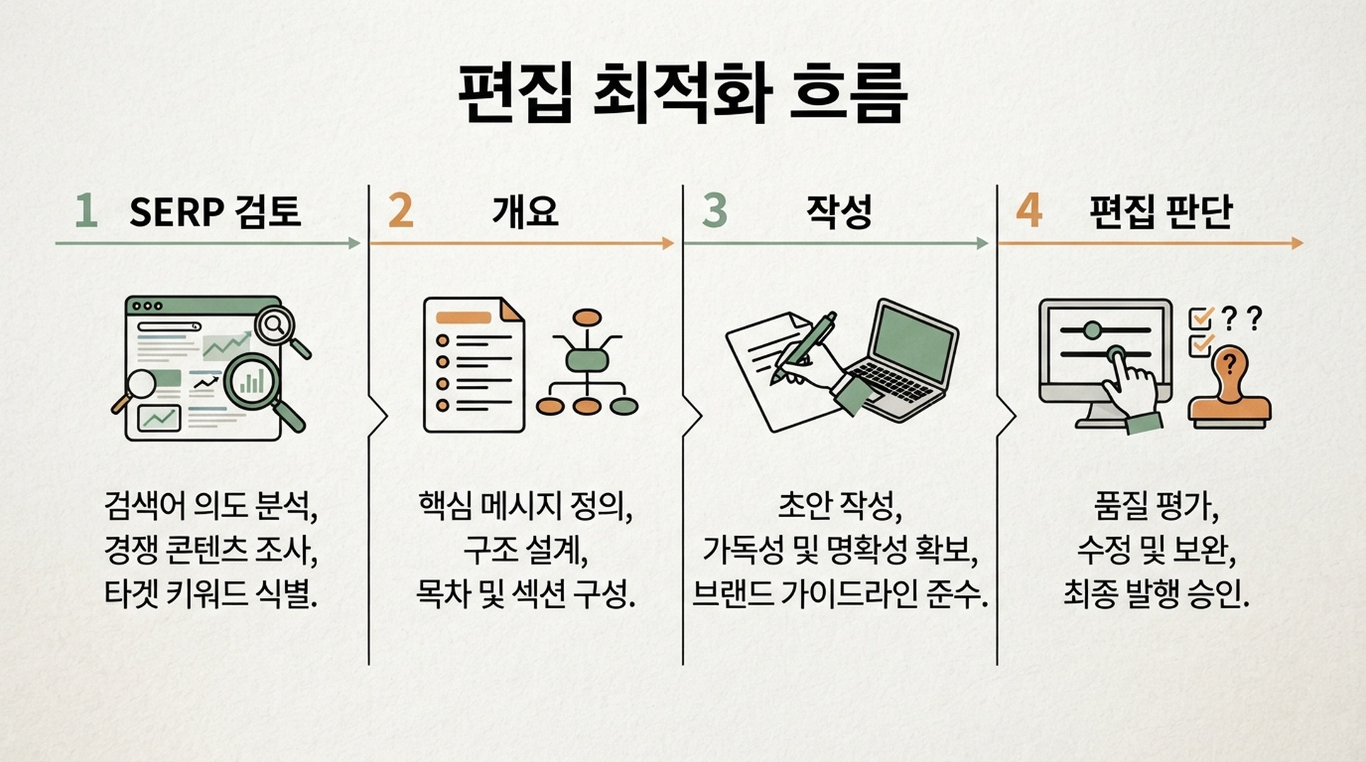 리서치에서 개요와 편집 판단으로 이어지는 Clearscope형 편집 최적화 흐름을 보여주는 한국어 인포그래픽