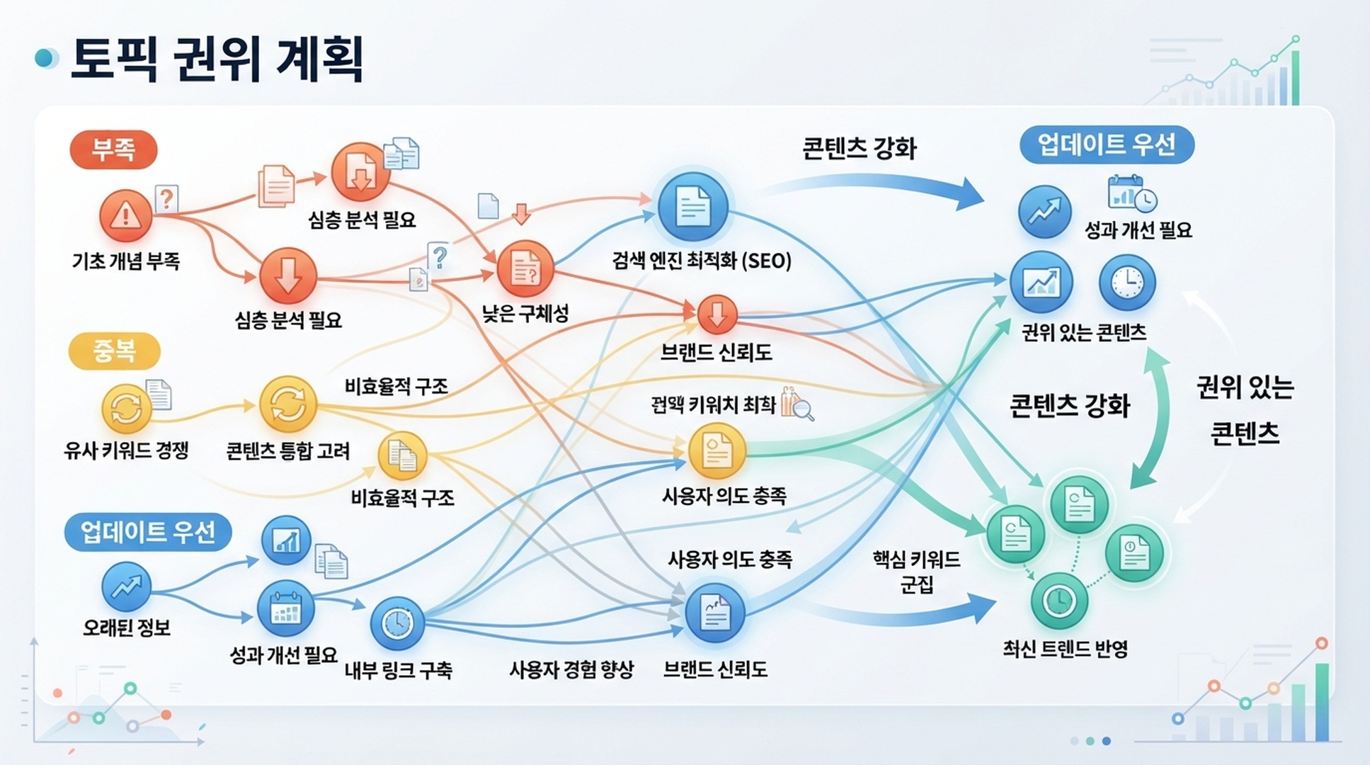 부족, 중복, 업데이트 우선순위로 페이지 인벤토리를 정리하는 토픽 권위 계획을 보여주는 한국어 인포그래픽